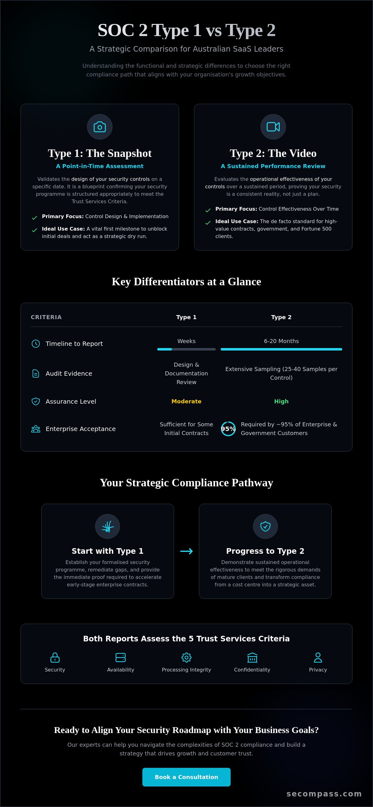 Soc 2 type 1 vs type 2