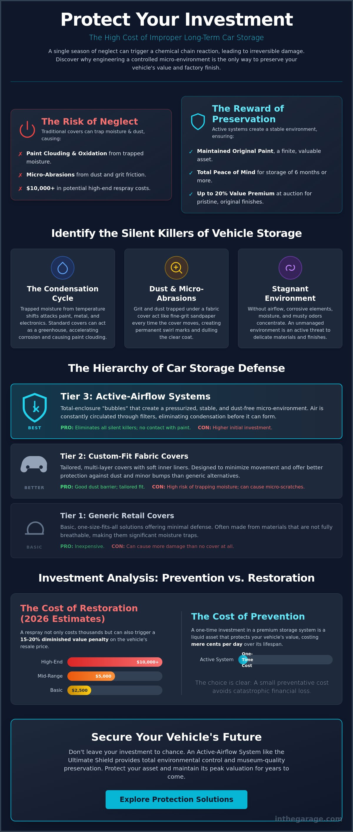 Long term car storage cover