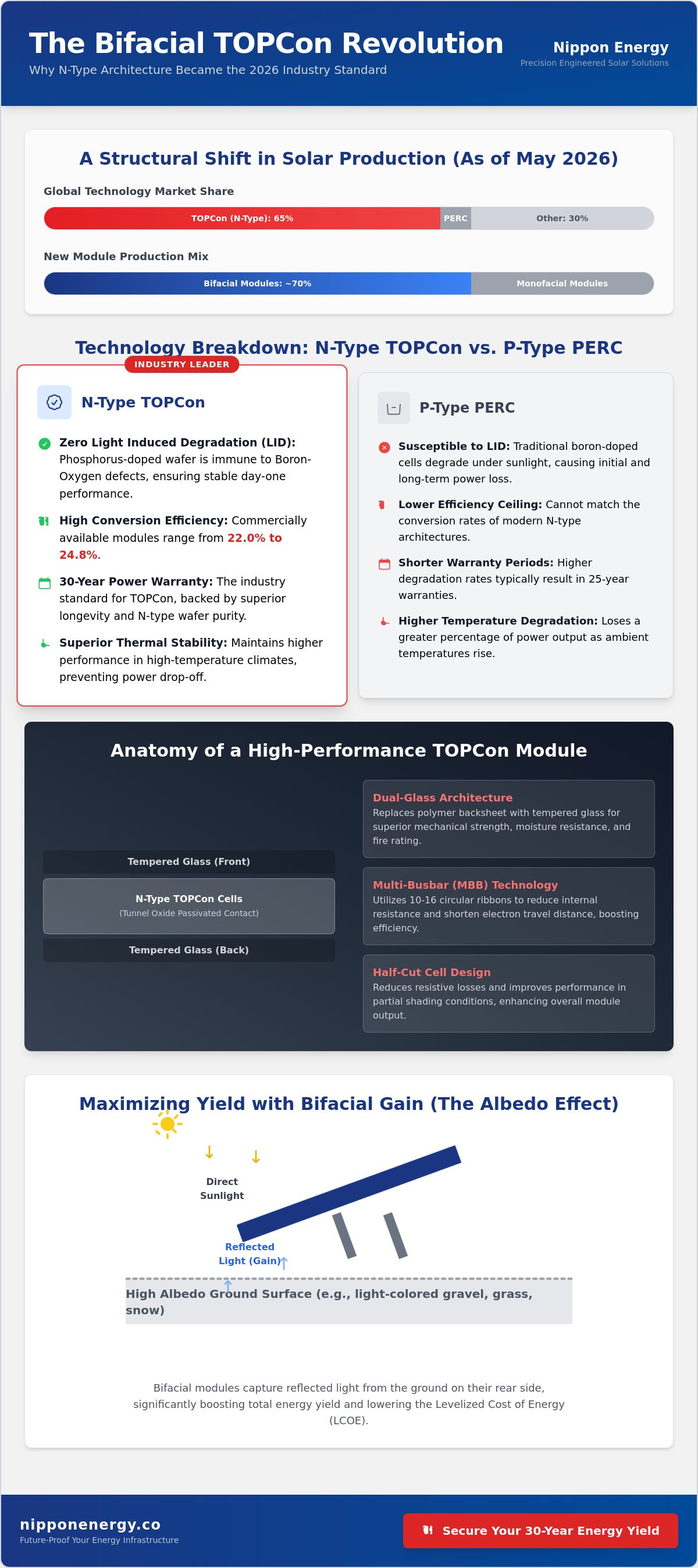 Bifacial topcon solar panels