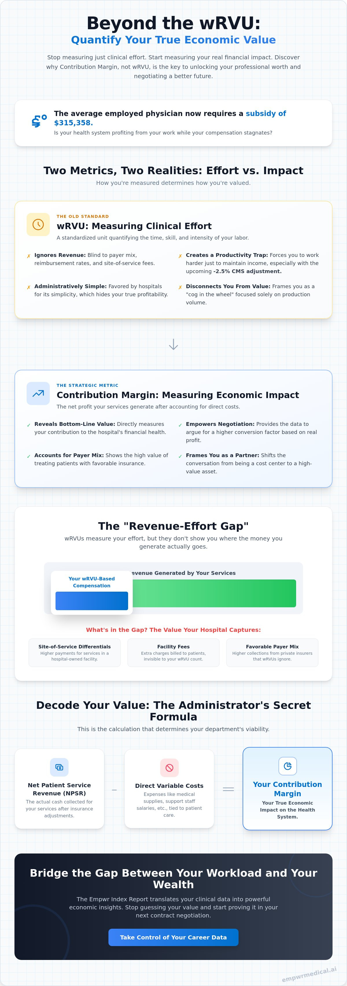 Contribution margin vs wRVU