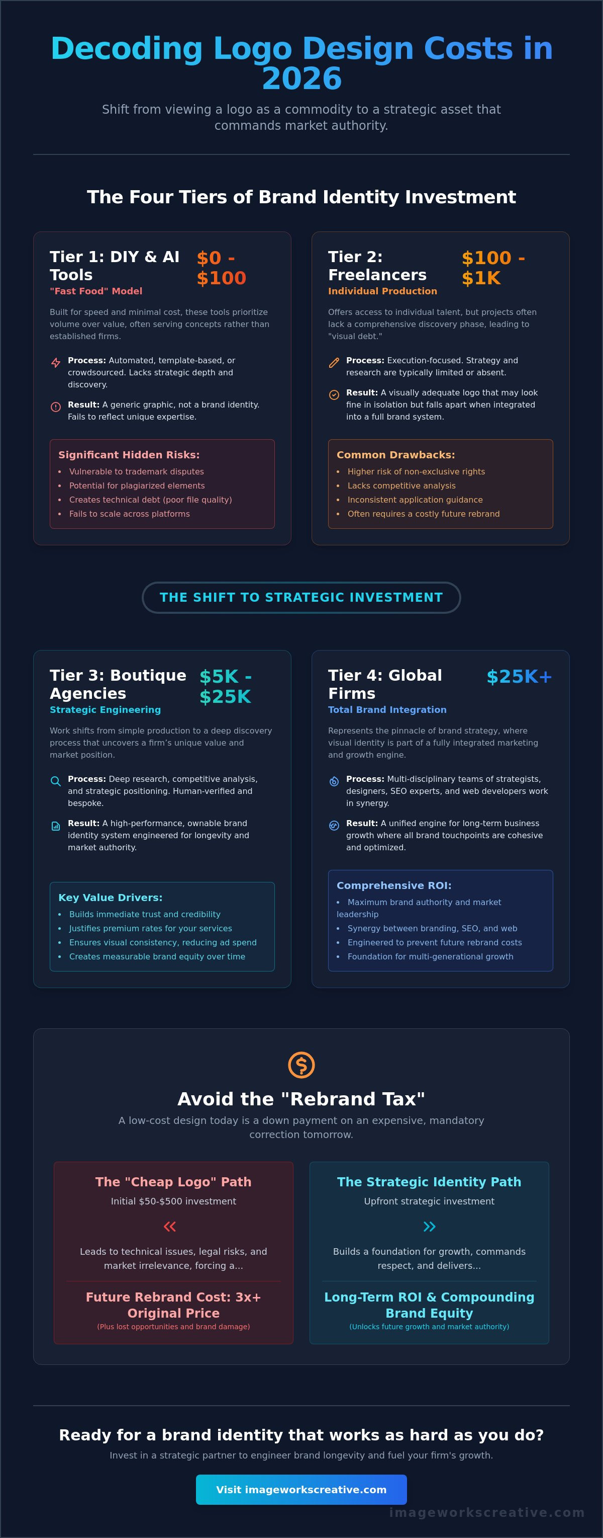 Logo design cost