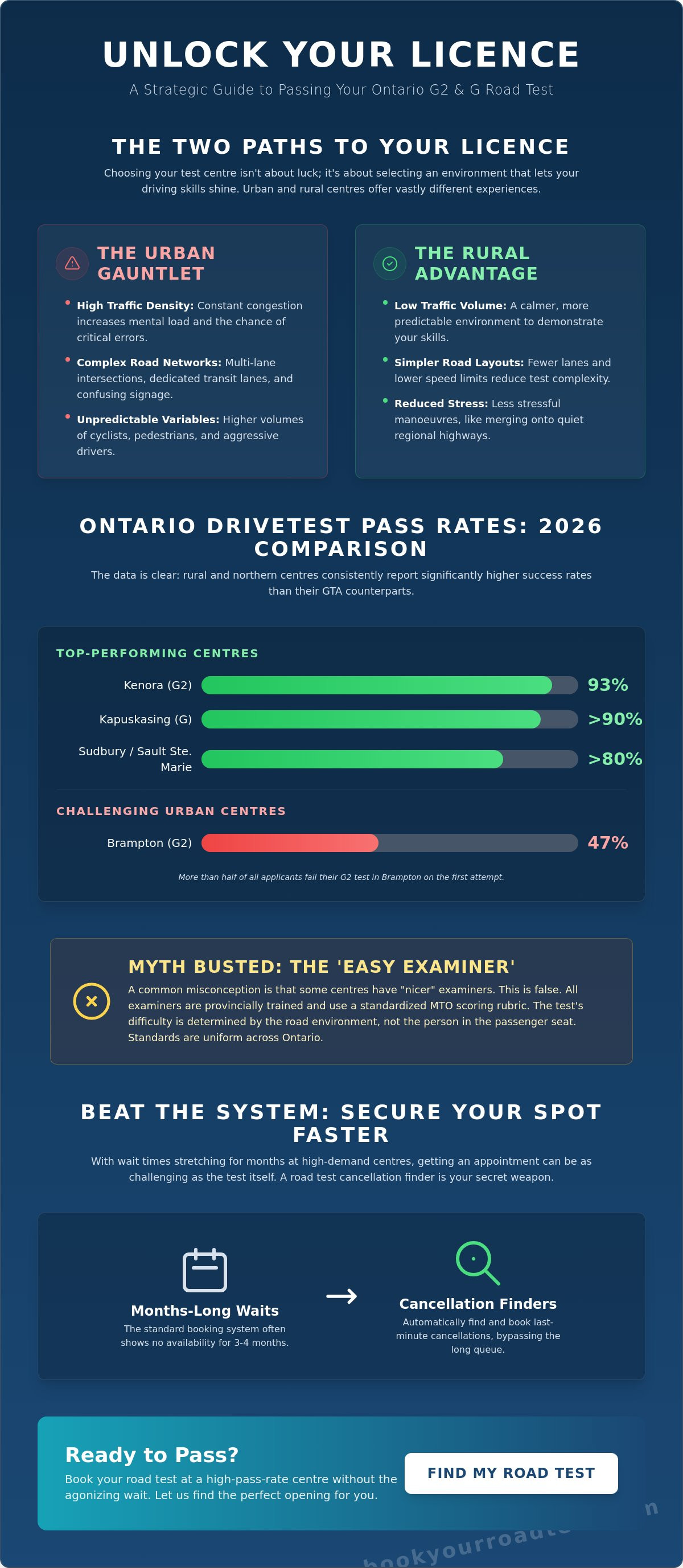 Easiest drive test centre ontario