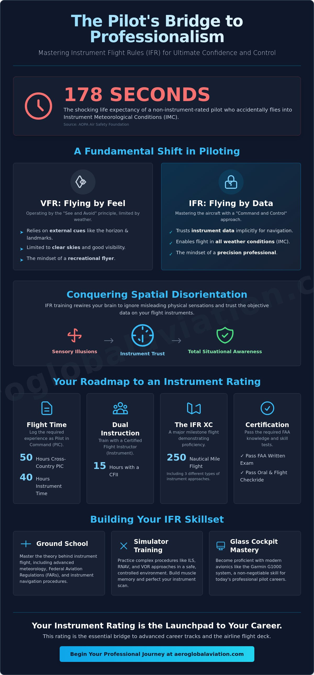 Instrument flight rules training