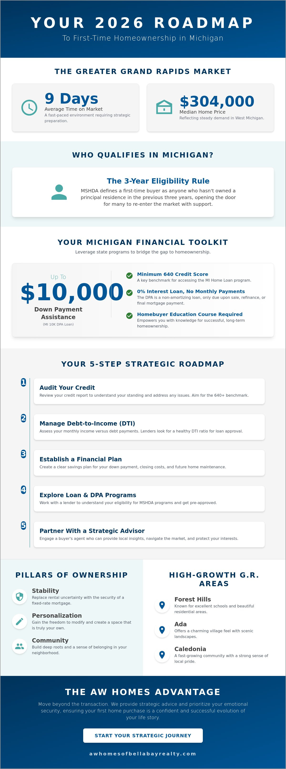 Michigan first time home buyer