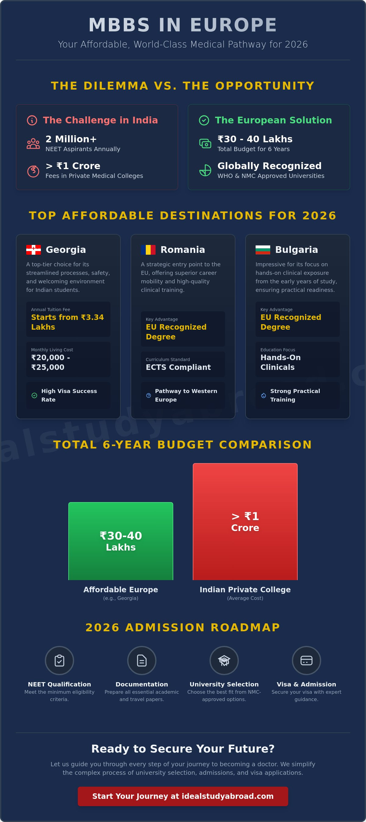 Affordable mbbs in europe for indian students