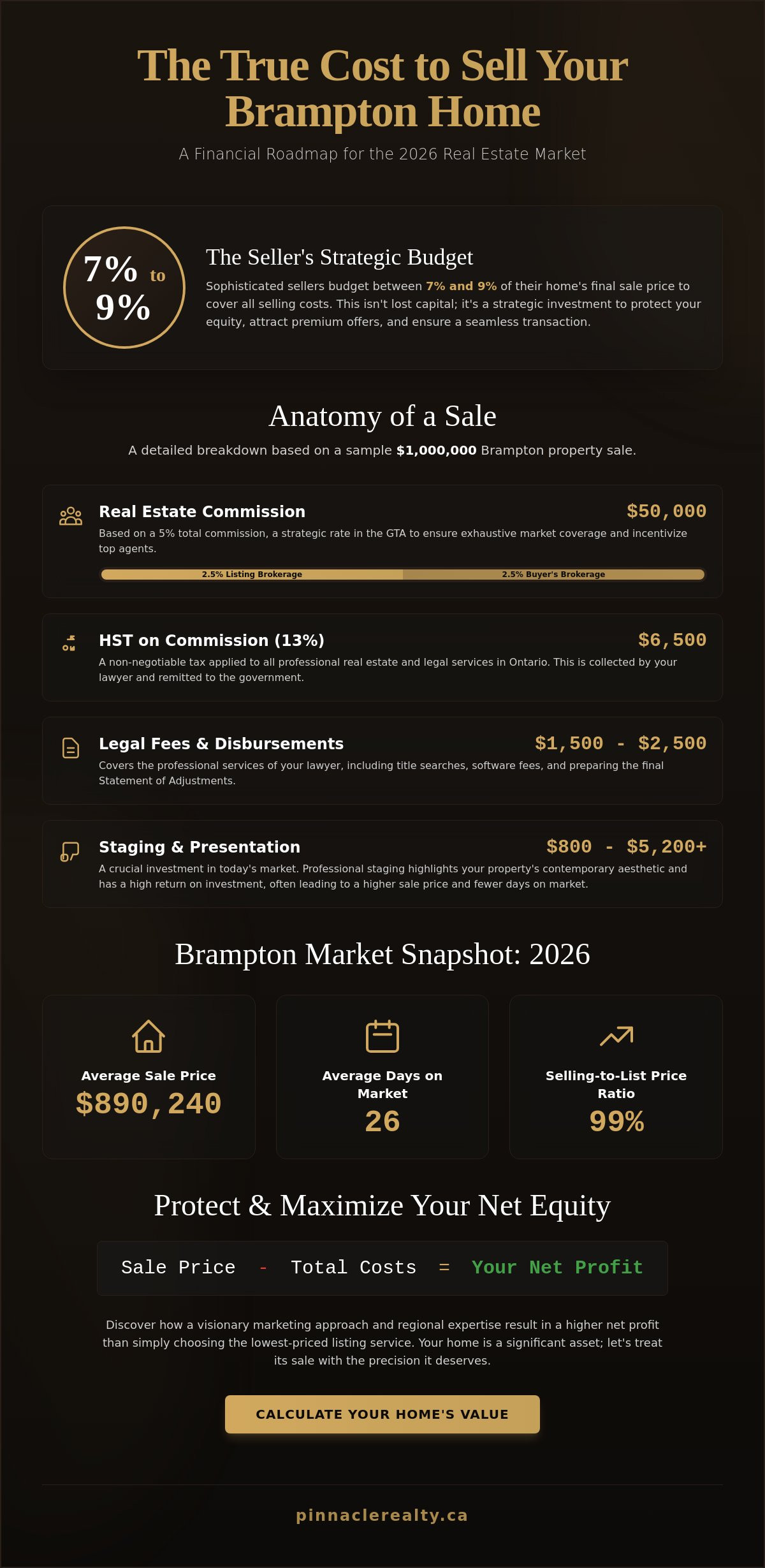 Cost to sell a house in Brampton