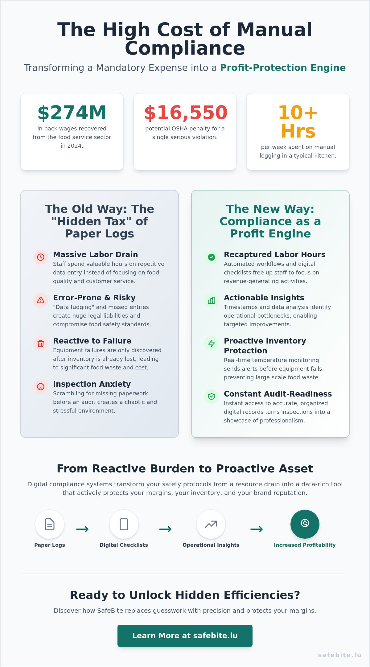 Improving restaurant profitability with compliance software