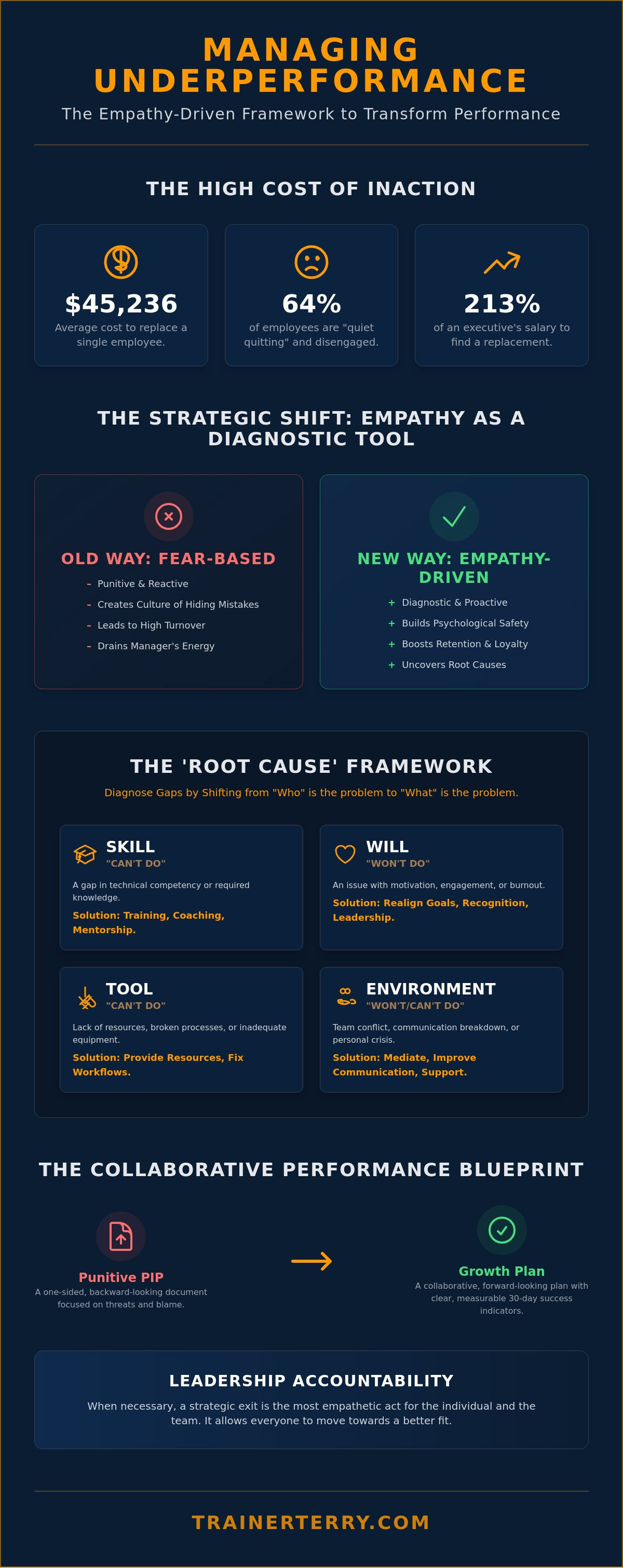 Managing underperforming employees with empathy