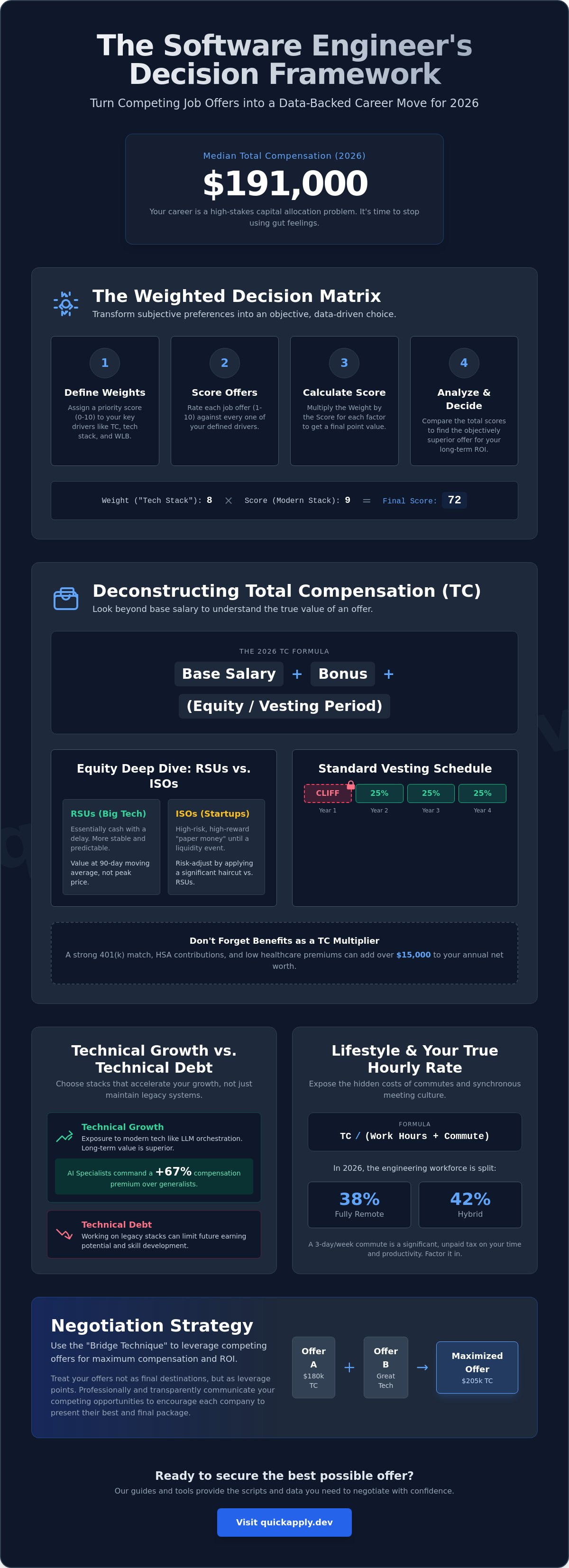 How to compare multiple job offers for software engineer