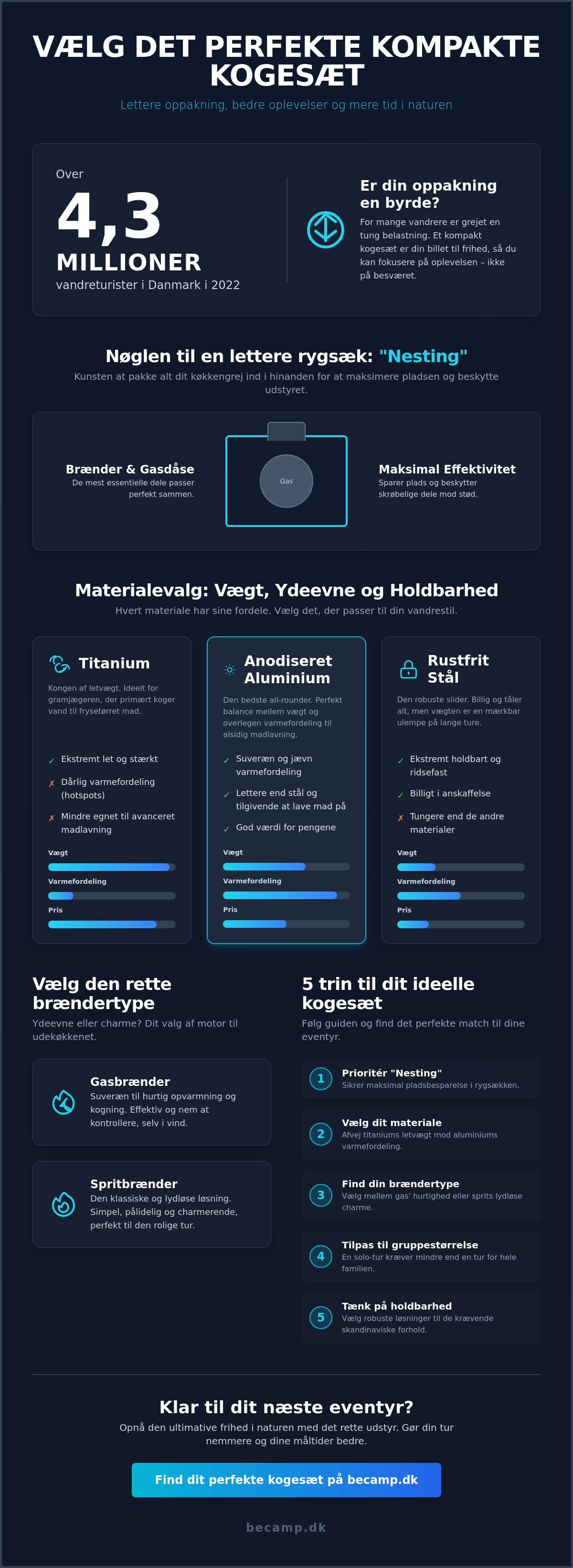 Kompakt kogesæt til vandring