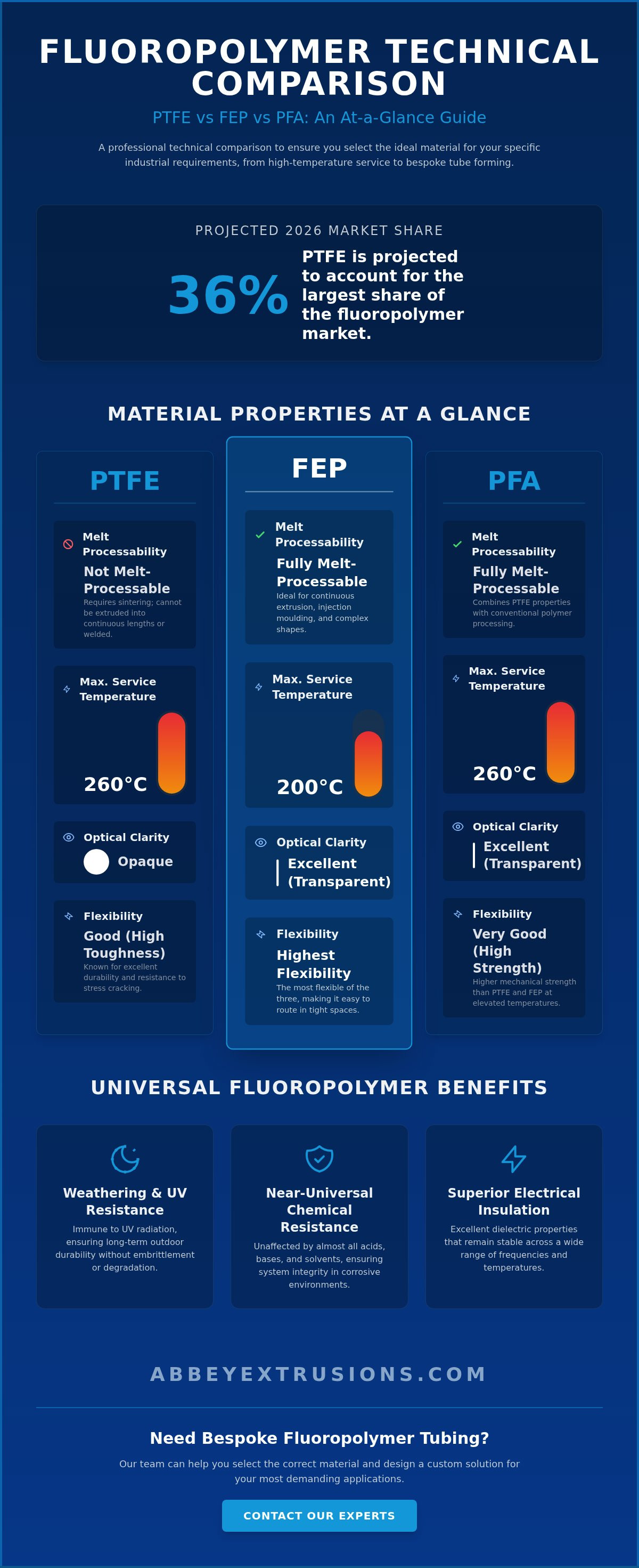 What is the difference between PTFE FEP and PFA