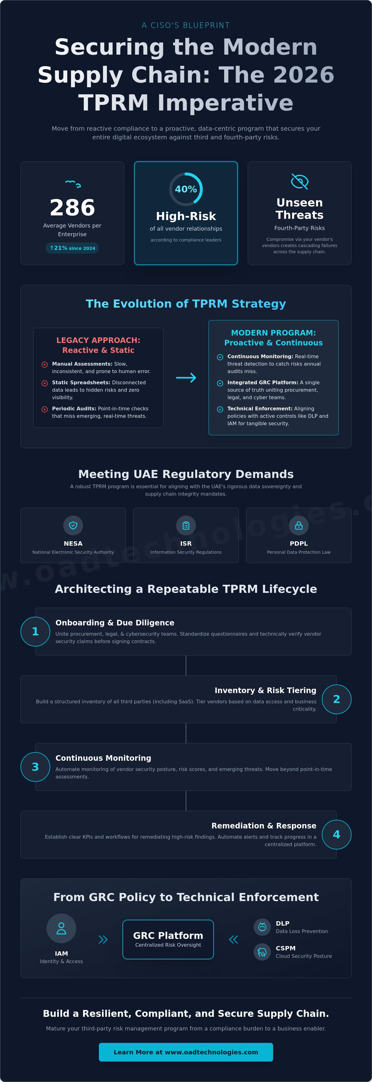 Third-party risk management program