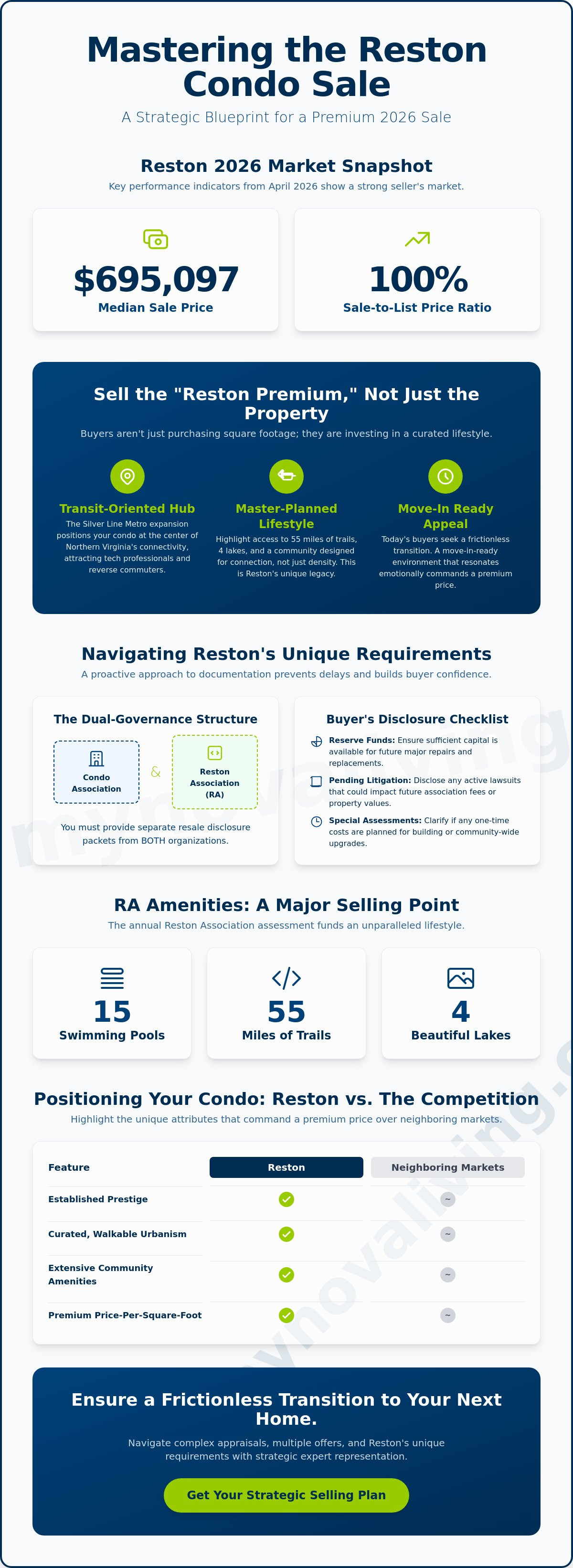 How to sell a condo in Reston VA