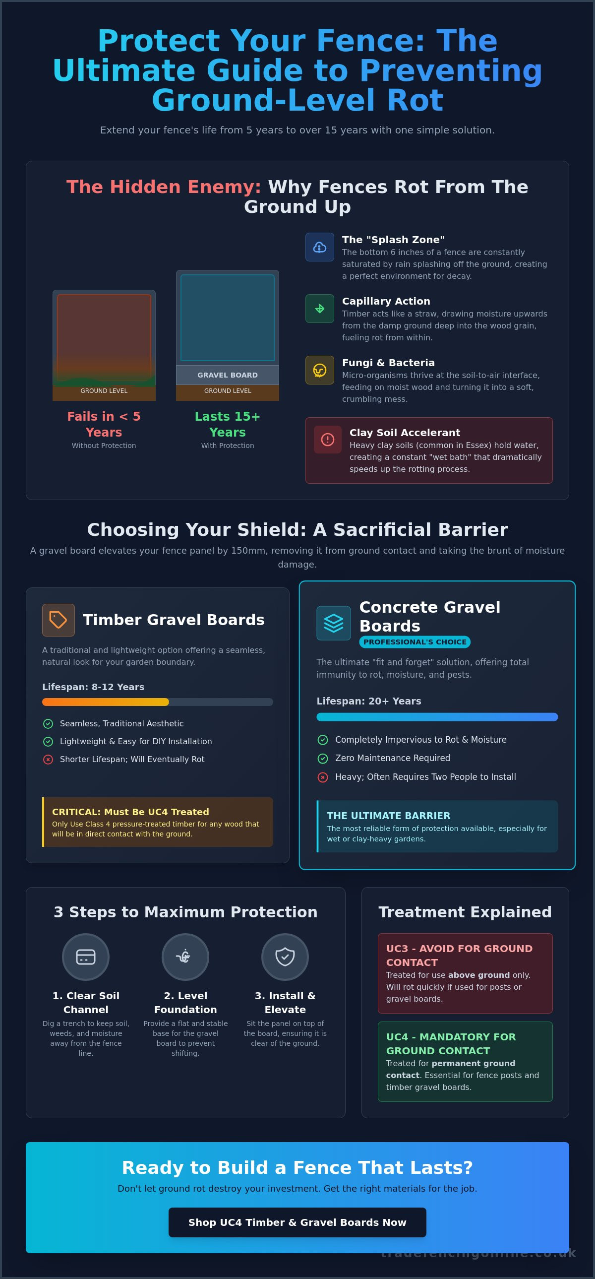 Gravel board rot protection