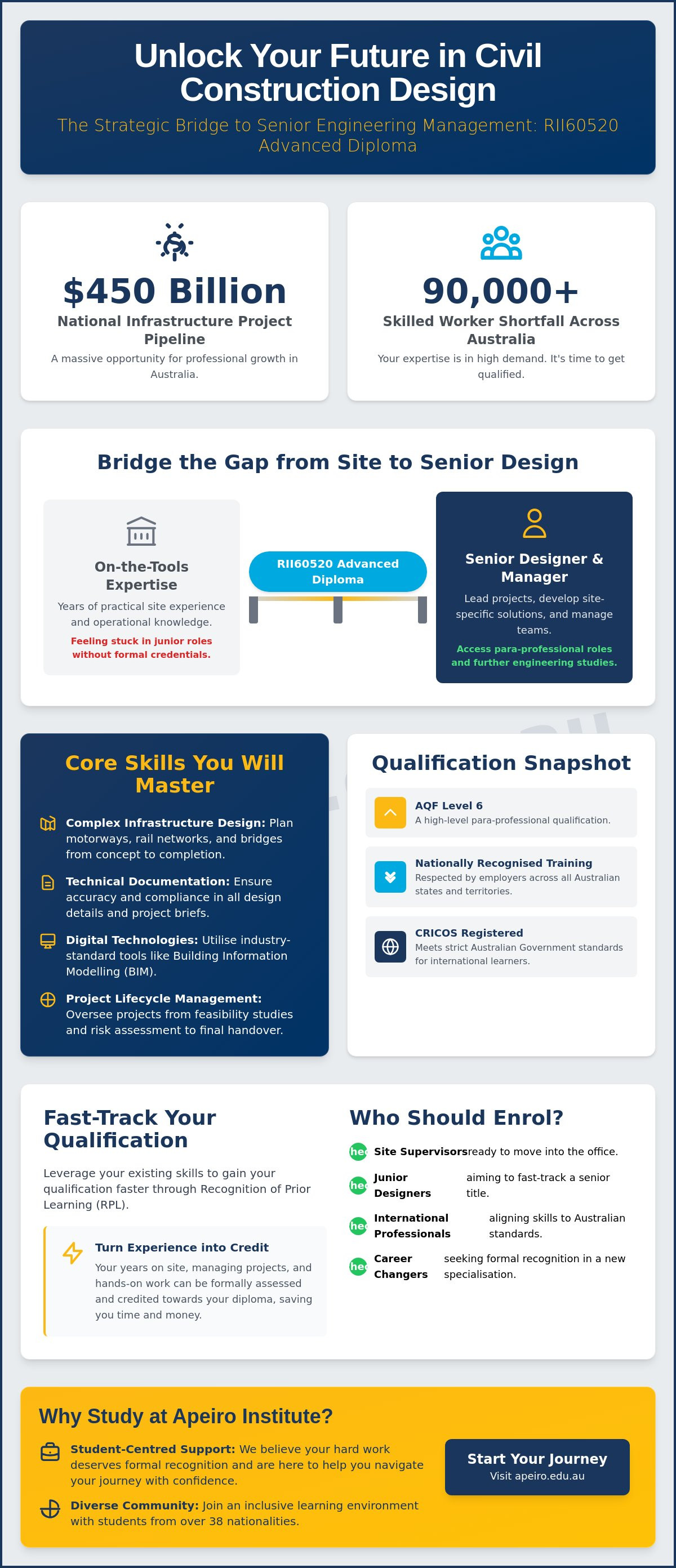 Advanced Diploma Civil Construction Design