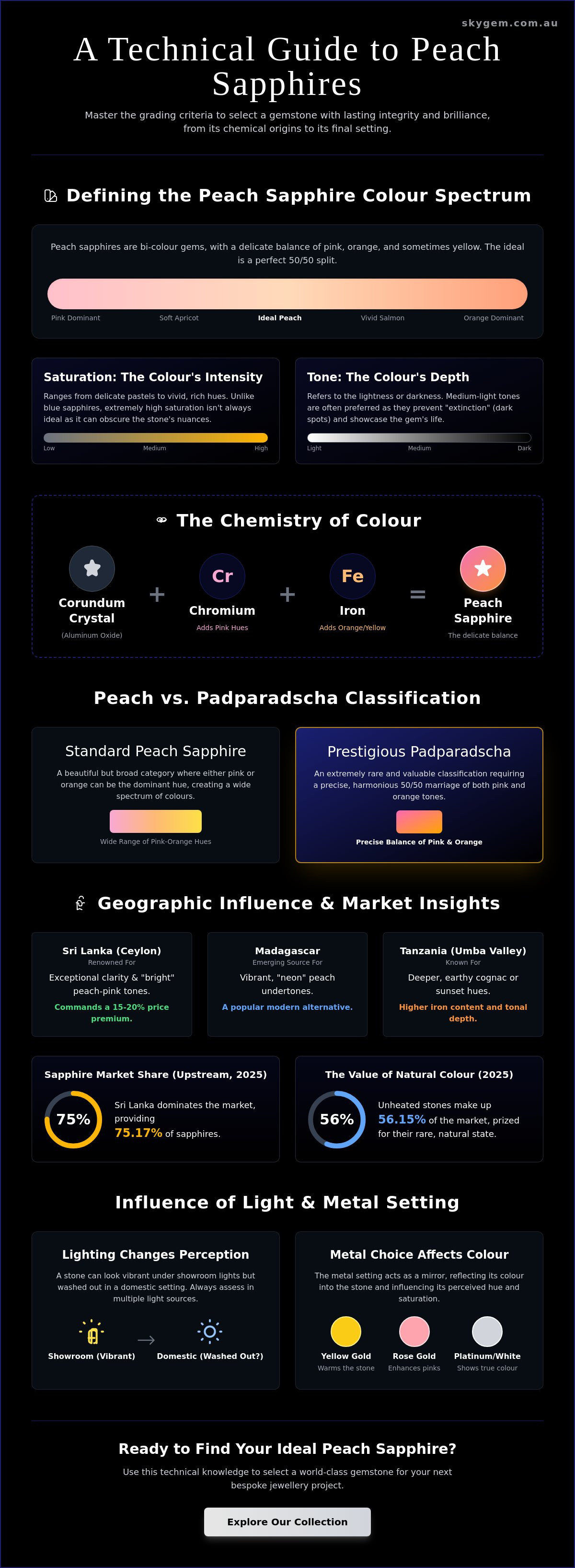 Colour variations in peach sapphires