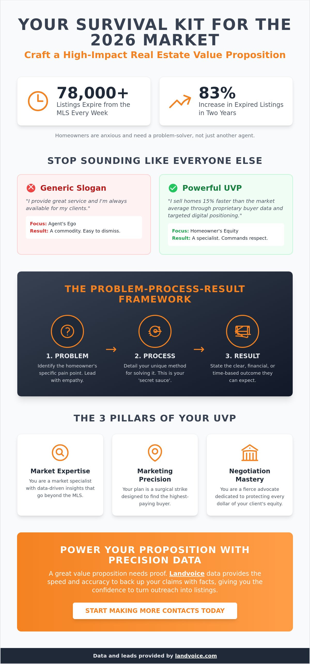 Unique value proposition for real estate agents