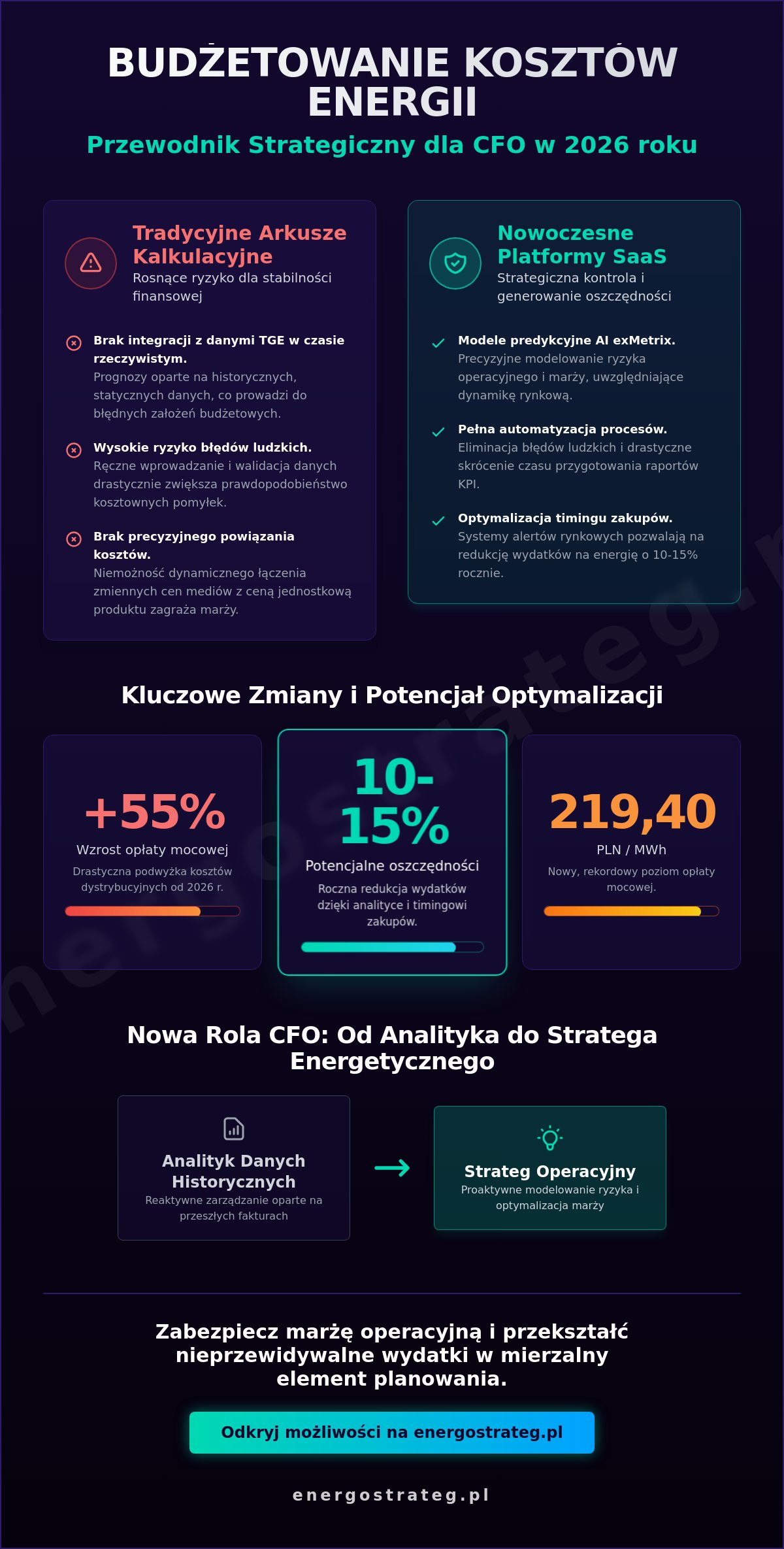 Narzędzia do budżetowania kosztów energii dla CFO