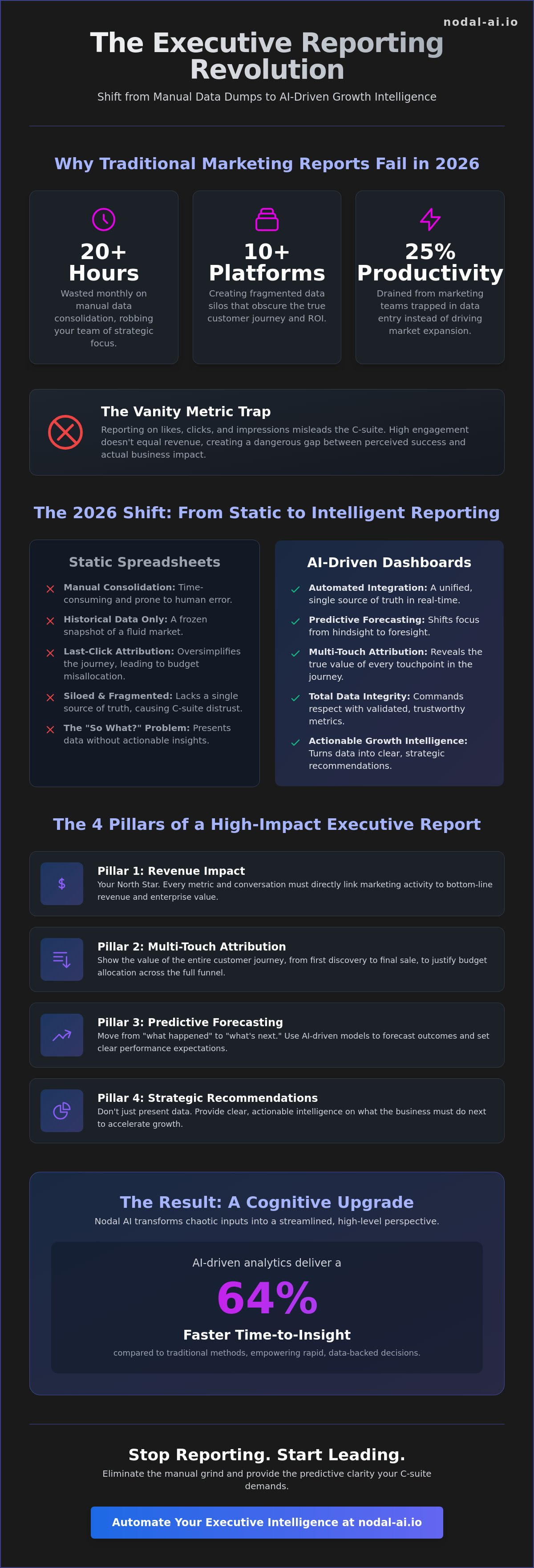 Marketing performance report template for executives