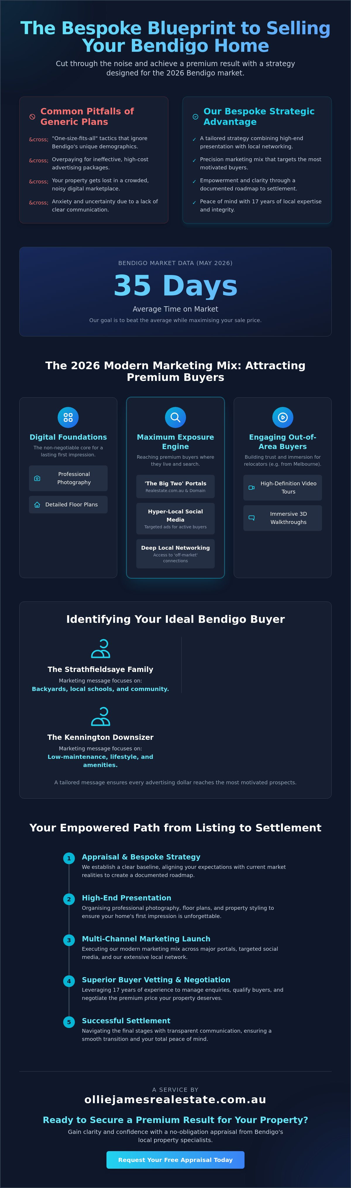 Marketing plan for selling a house Bendigo