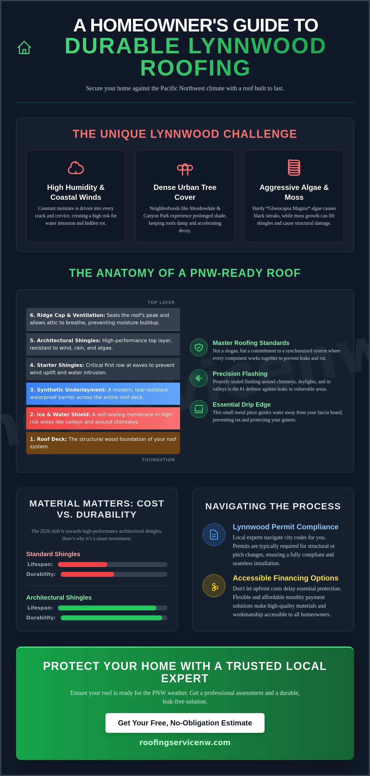Local roofing contractors lynnwood