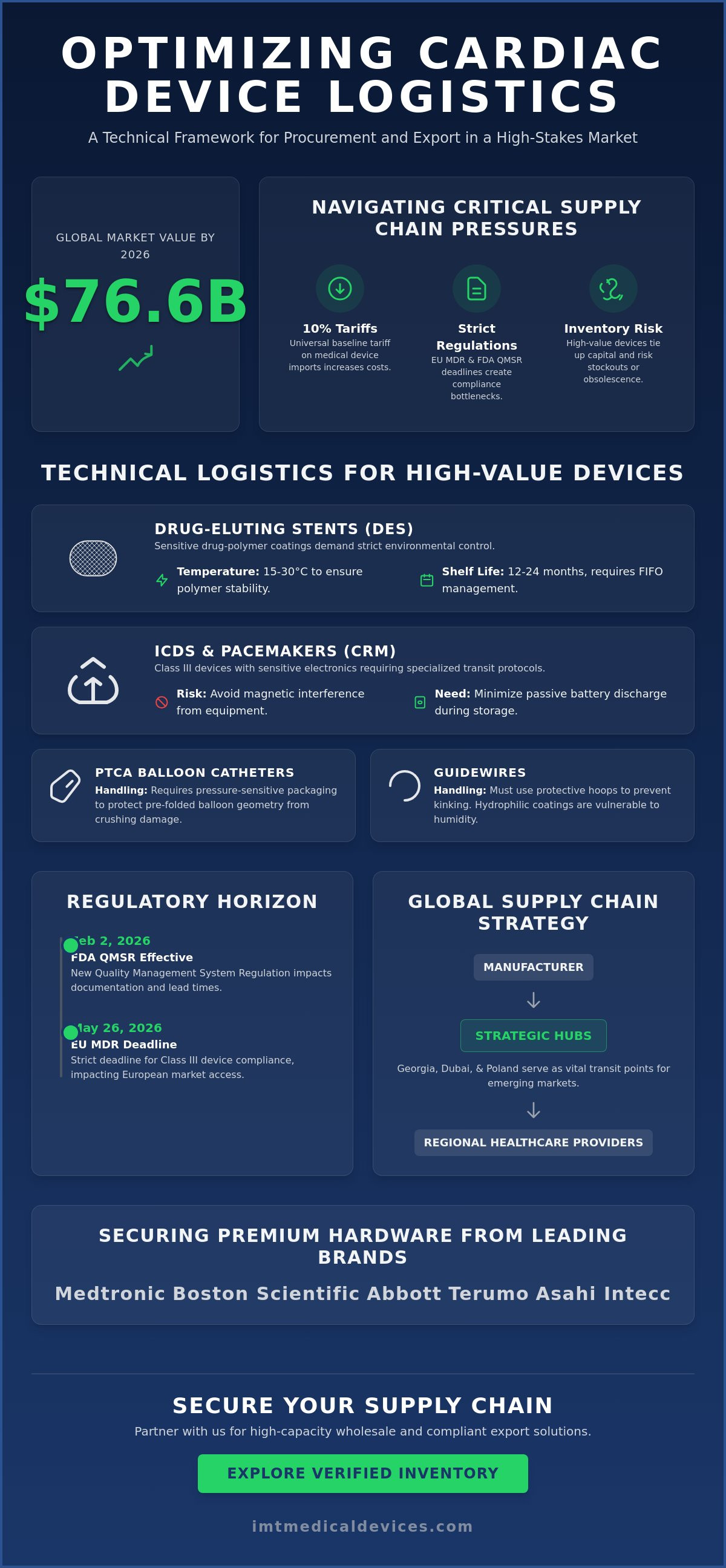 Optimizing cardiac device supply logistics