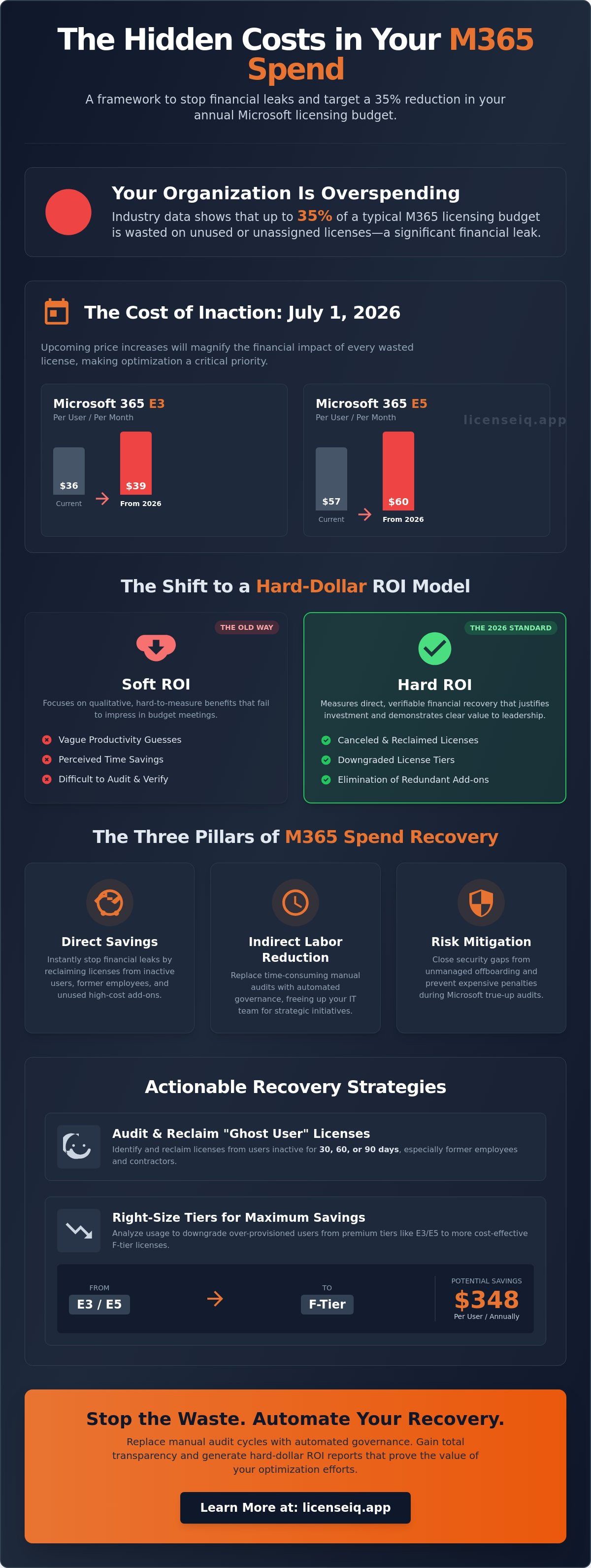 Calculating roi on m365 optimization