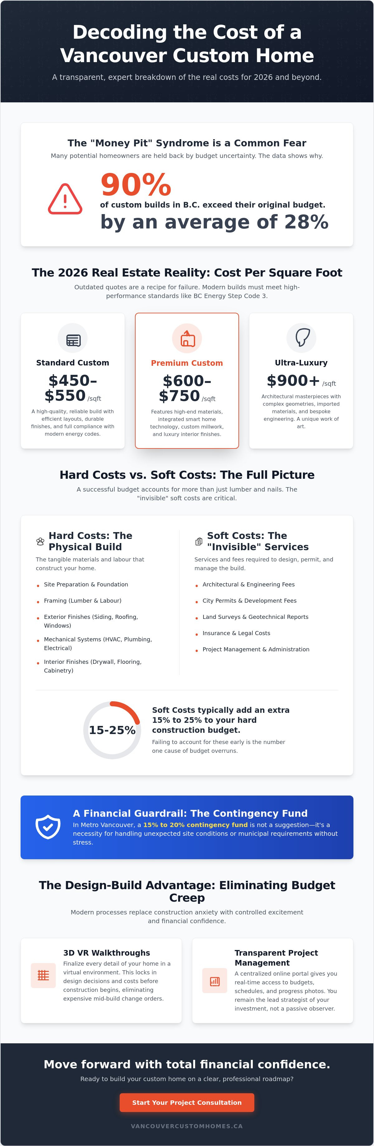 How much does a custom home cost in Vancouver