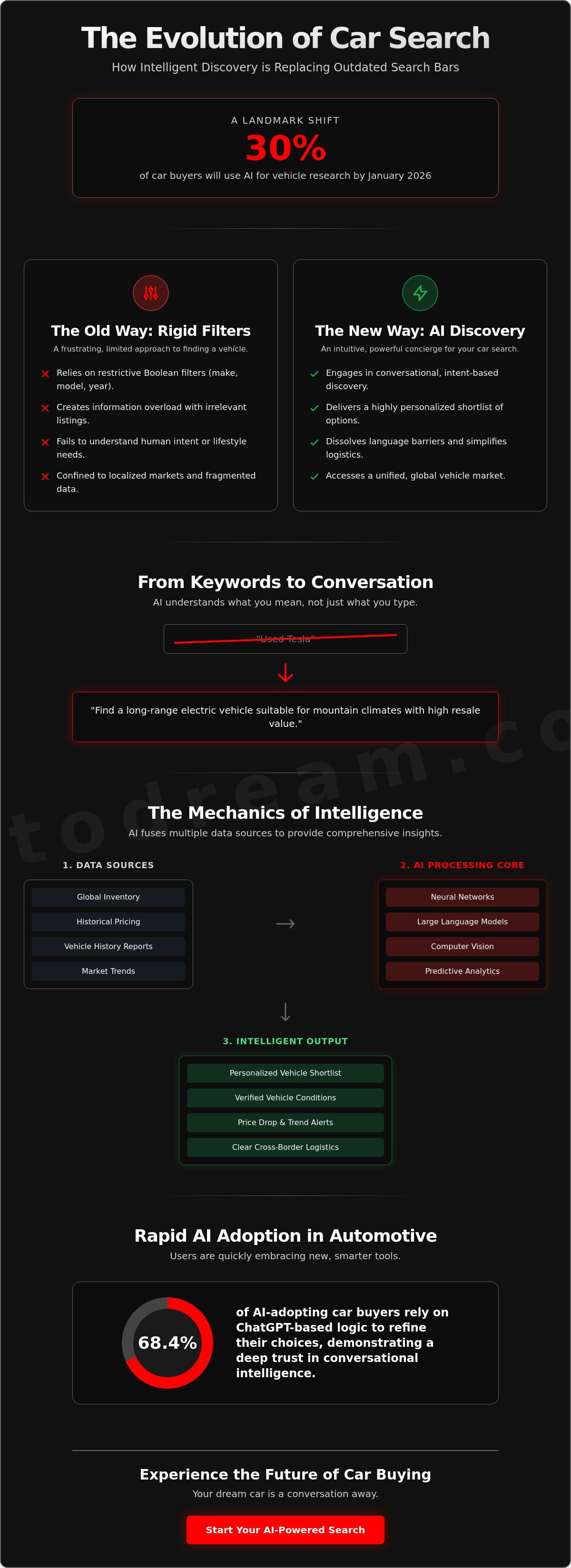 AI powered car search