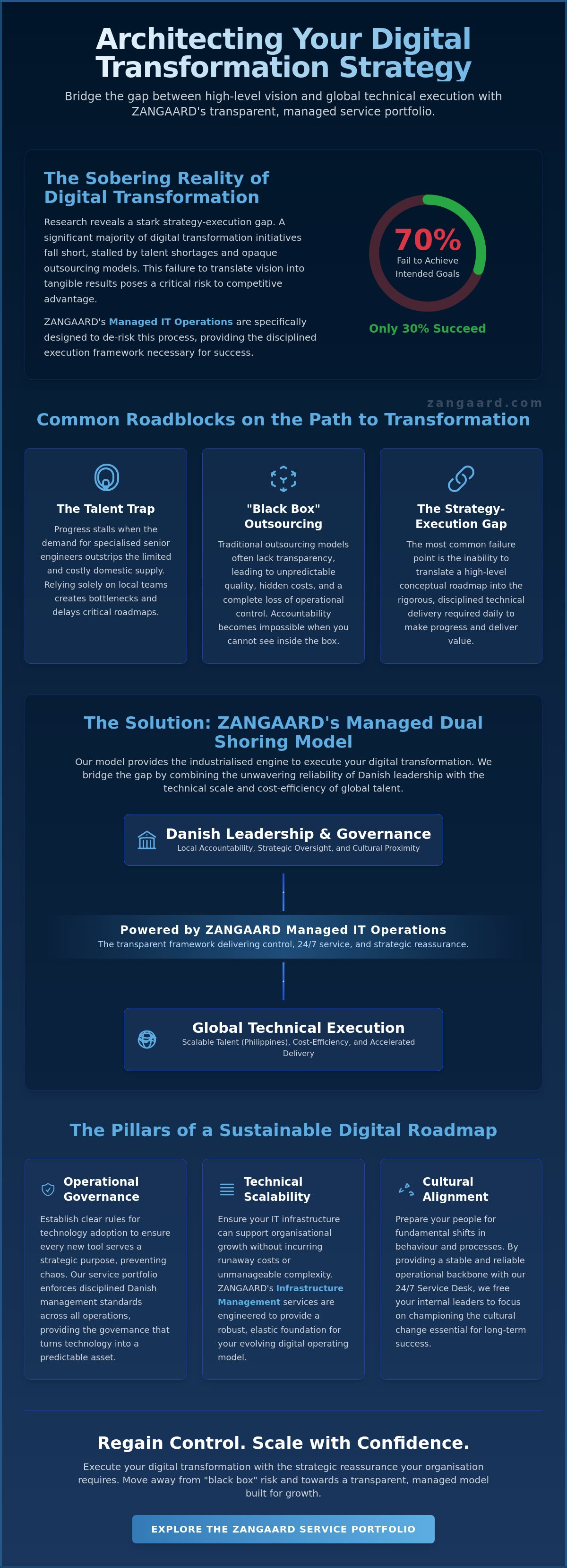 Digital transformation strategy