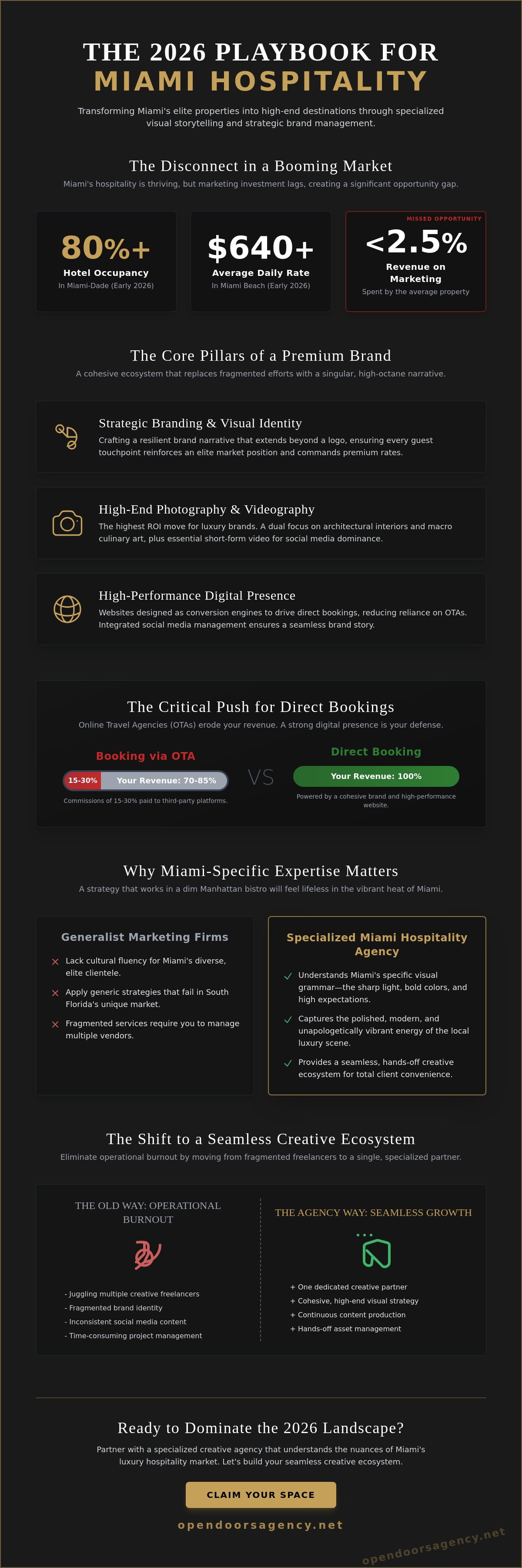 Miami creative agency for hospitality