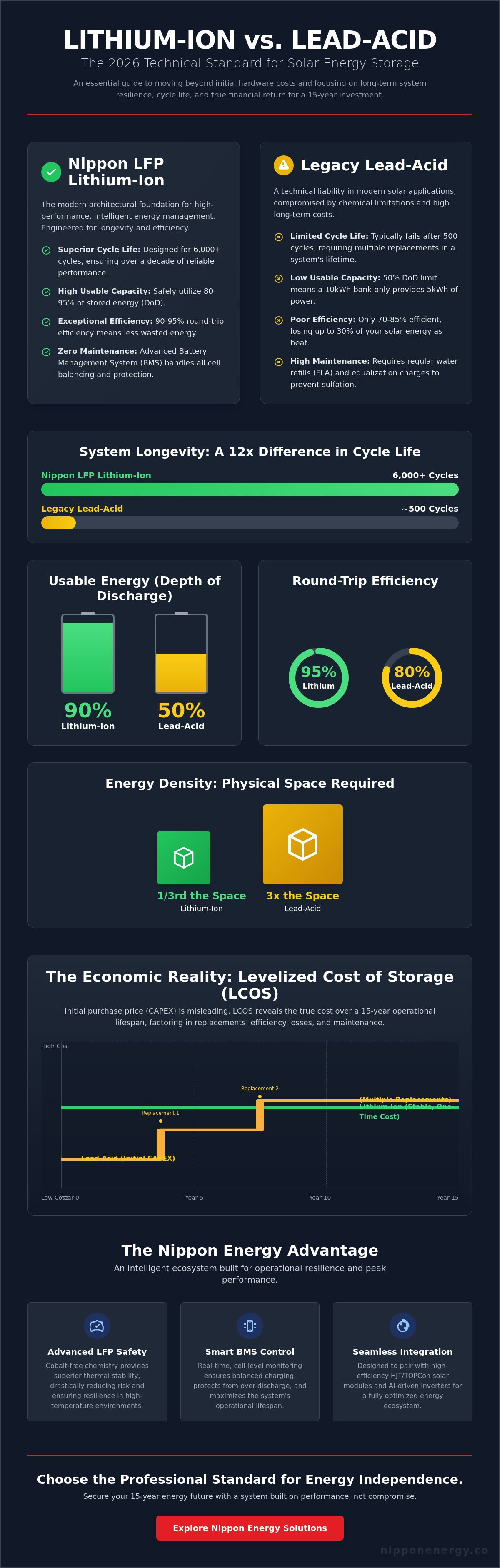 Lithium ion vs lead acid solar battery