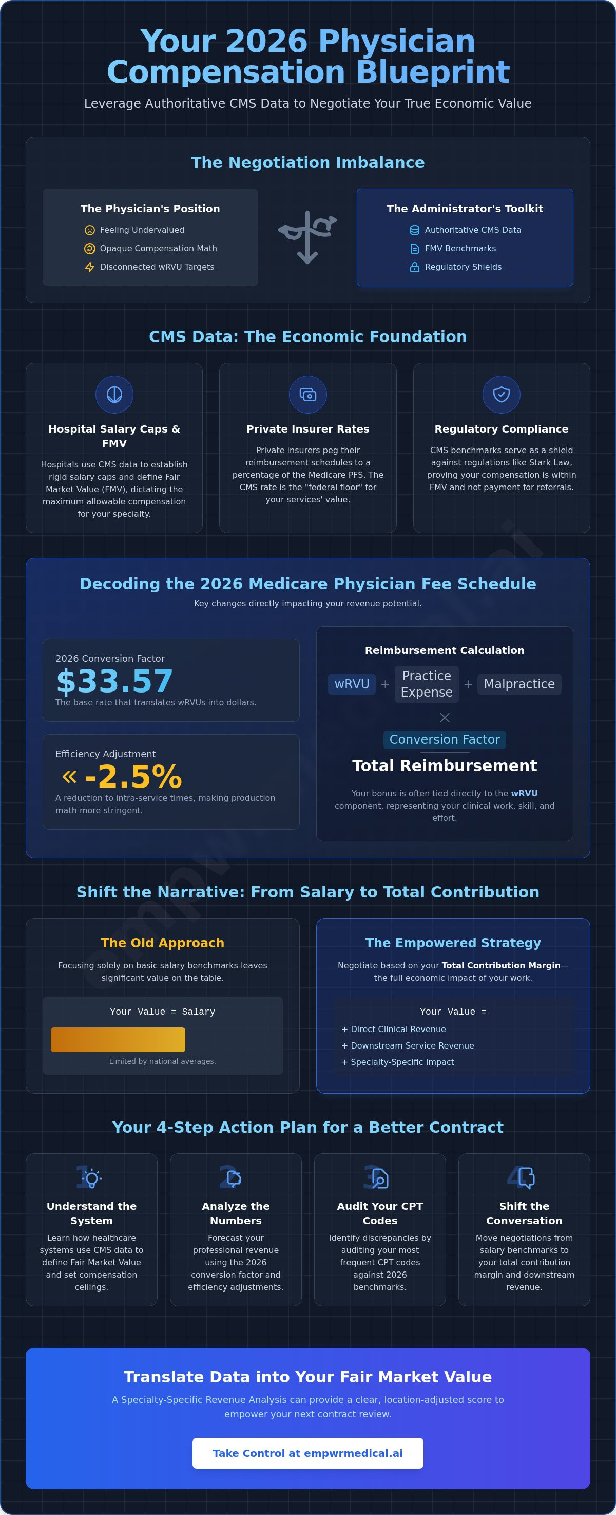 CMS data for physician compensation