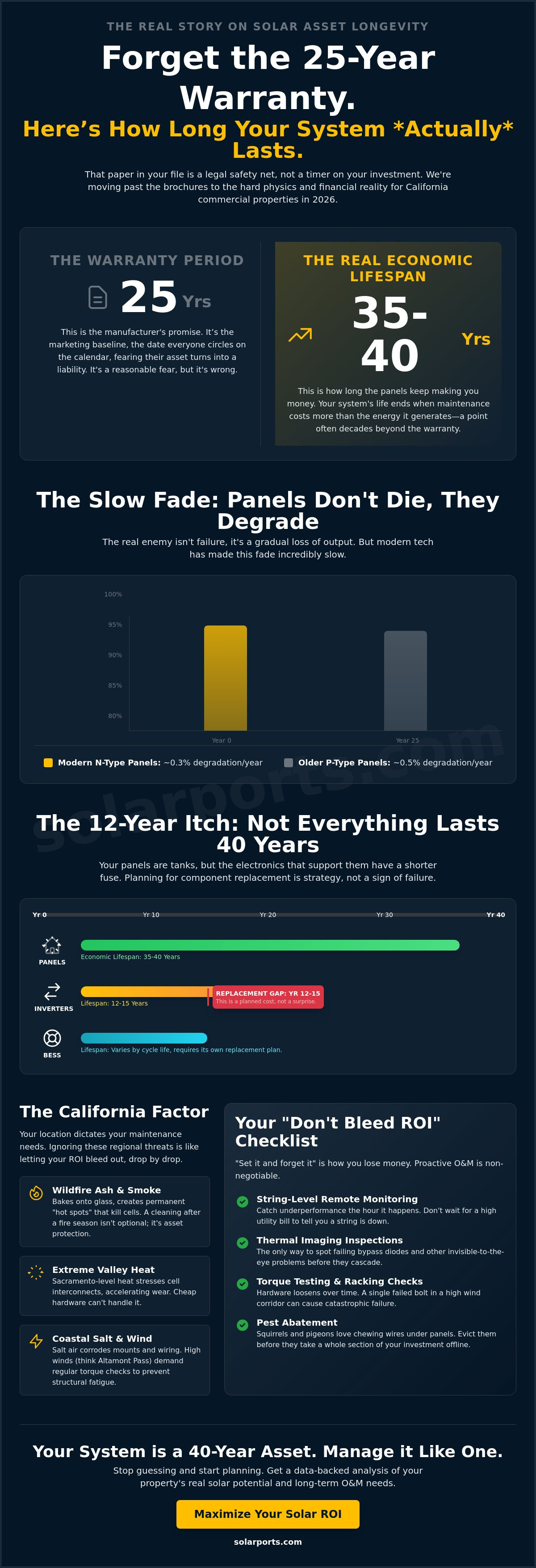 Commercial solar system lifespan California