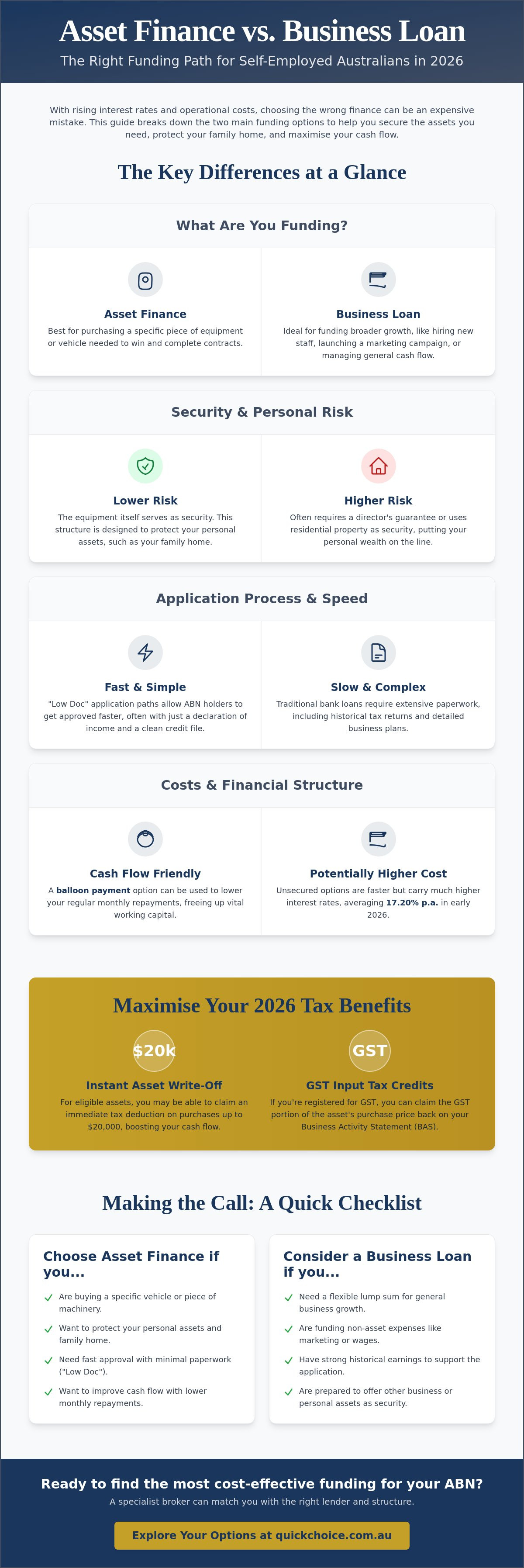 Asset finance vs business loan