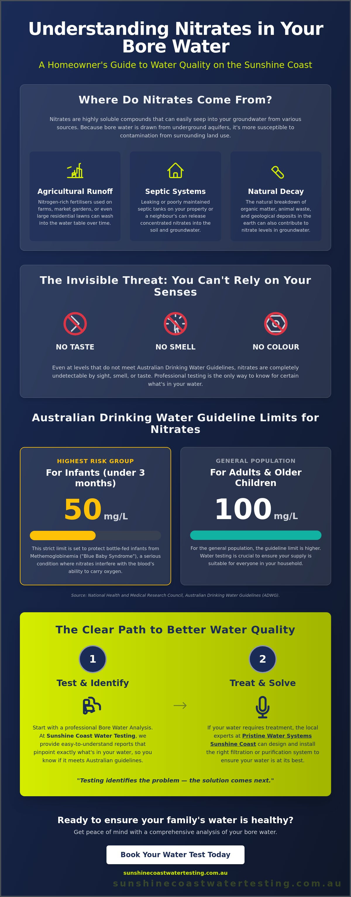 Testing for nitrates in bore water