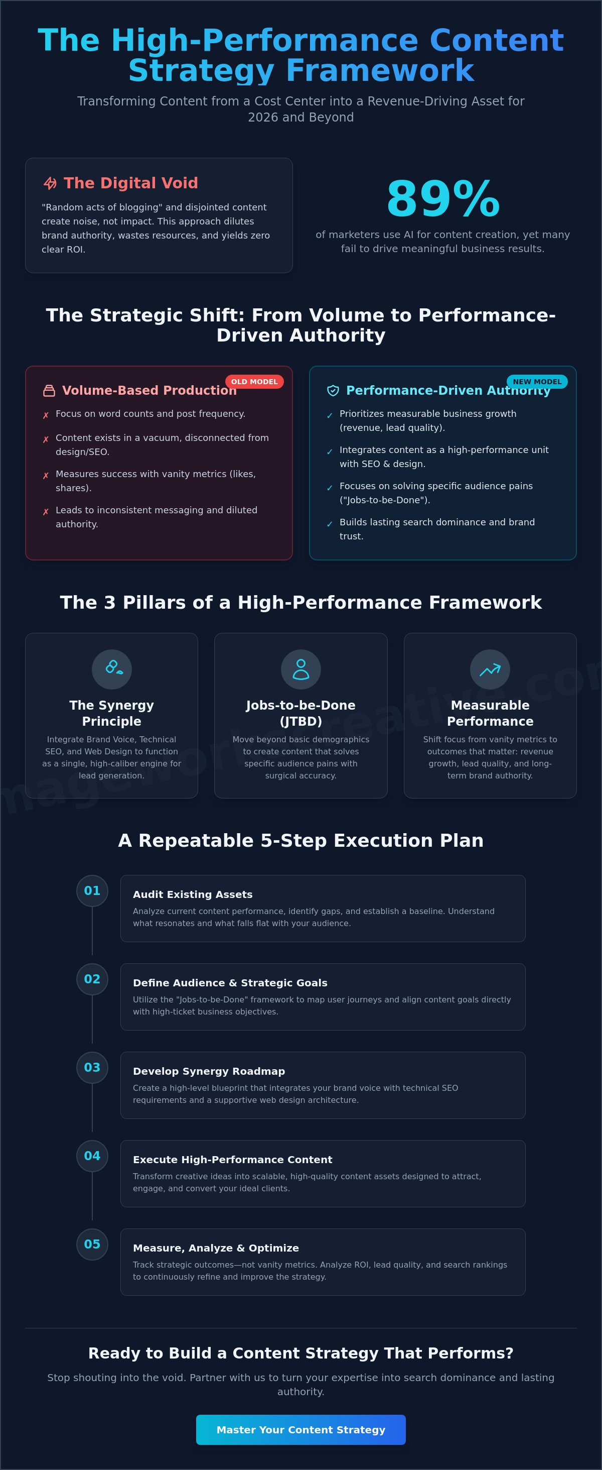 Content strategy development