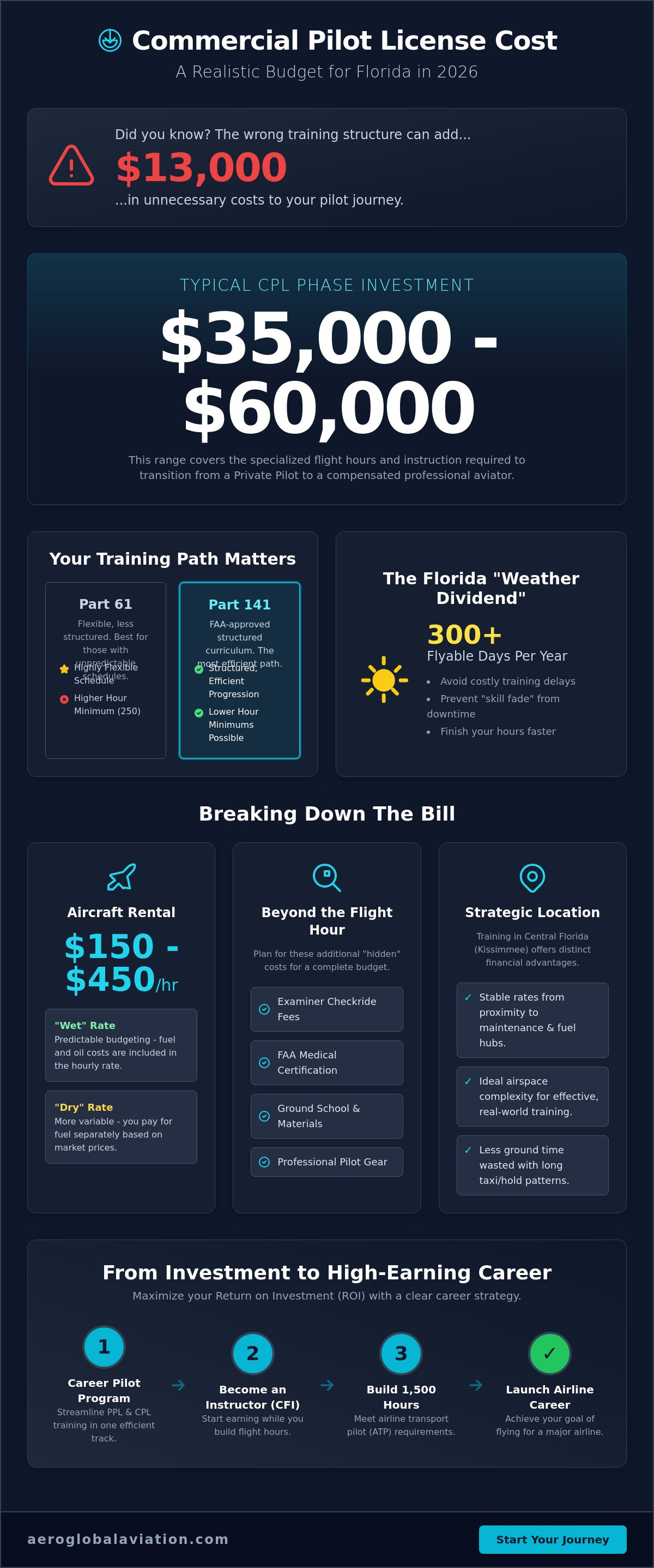 Commercial pilot license florida cost