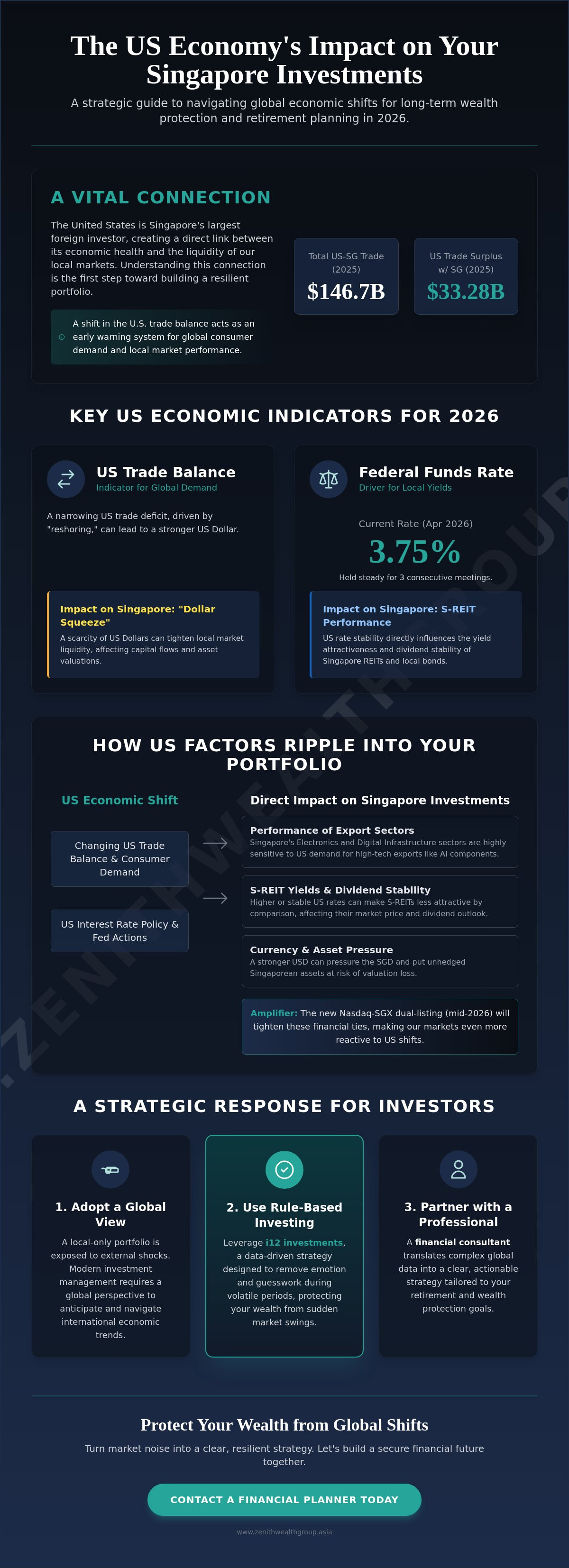 Impact of US economy on Singapore investments