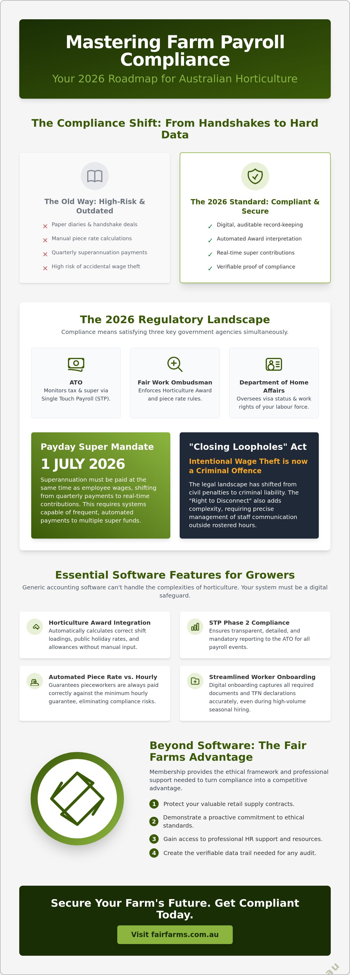 Farm payroll compliance Australia