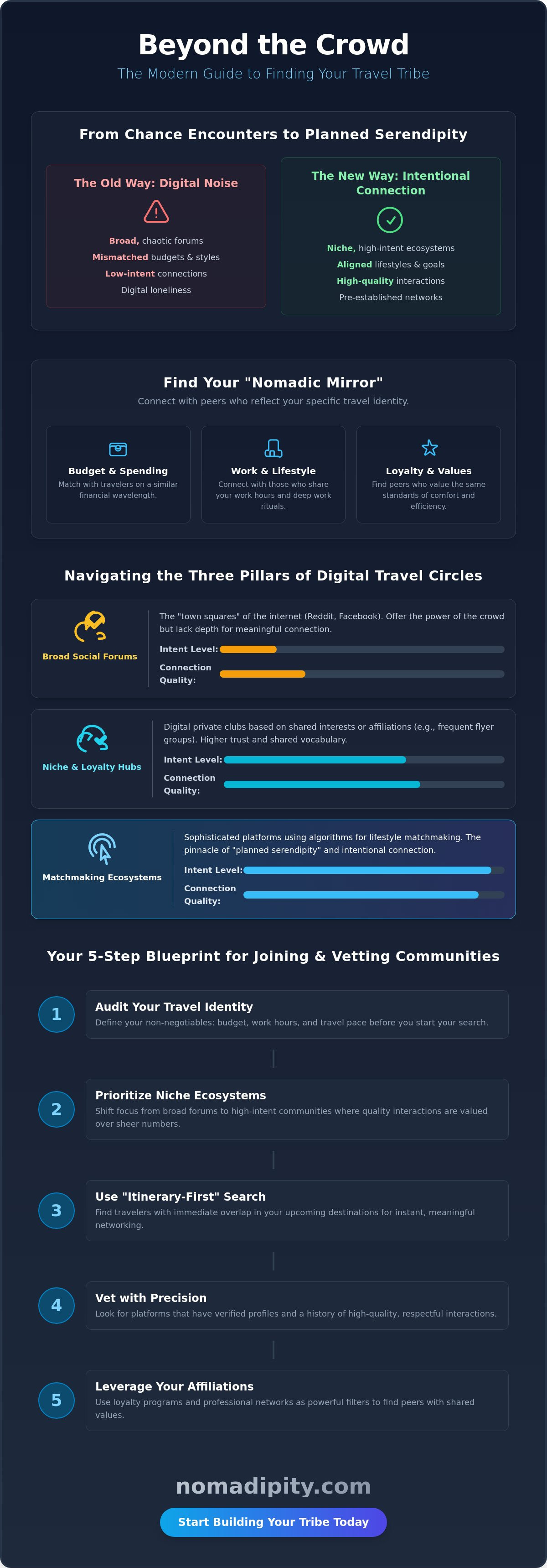 Finding travel communities online