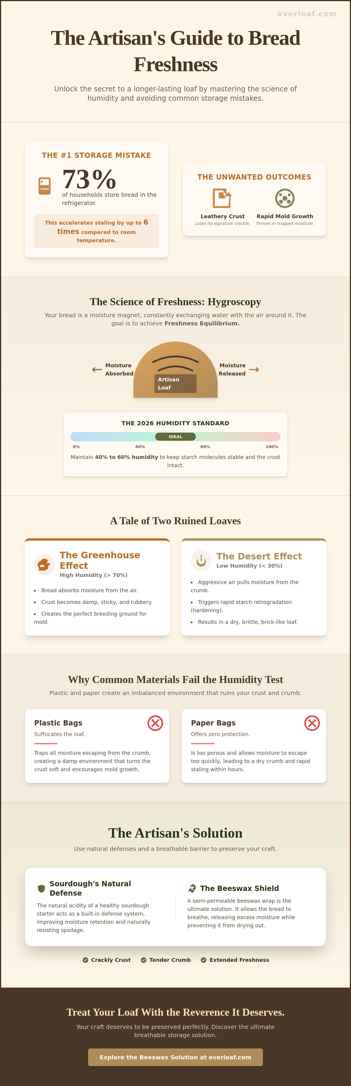 How humidity affects bread storage