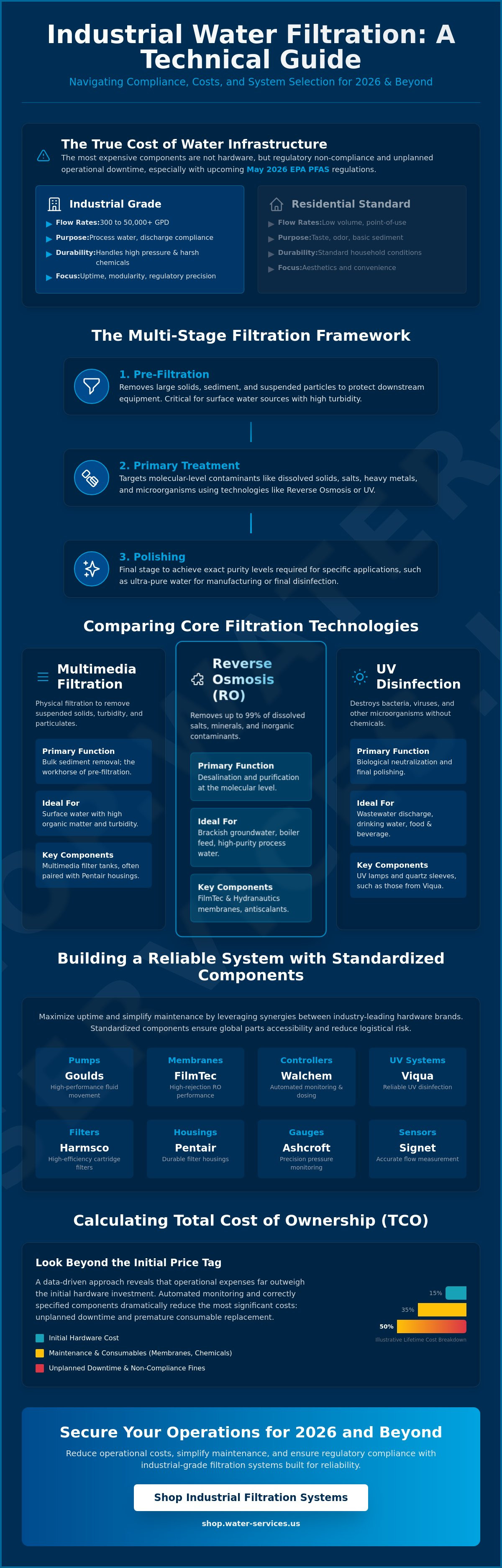 Industrial water filtration systems