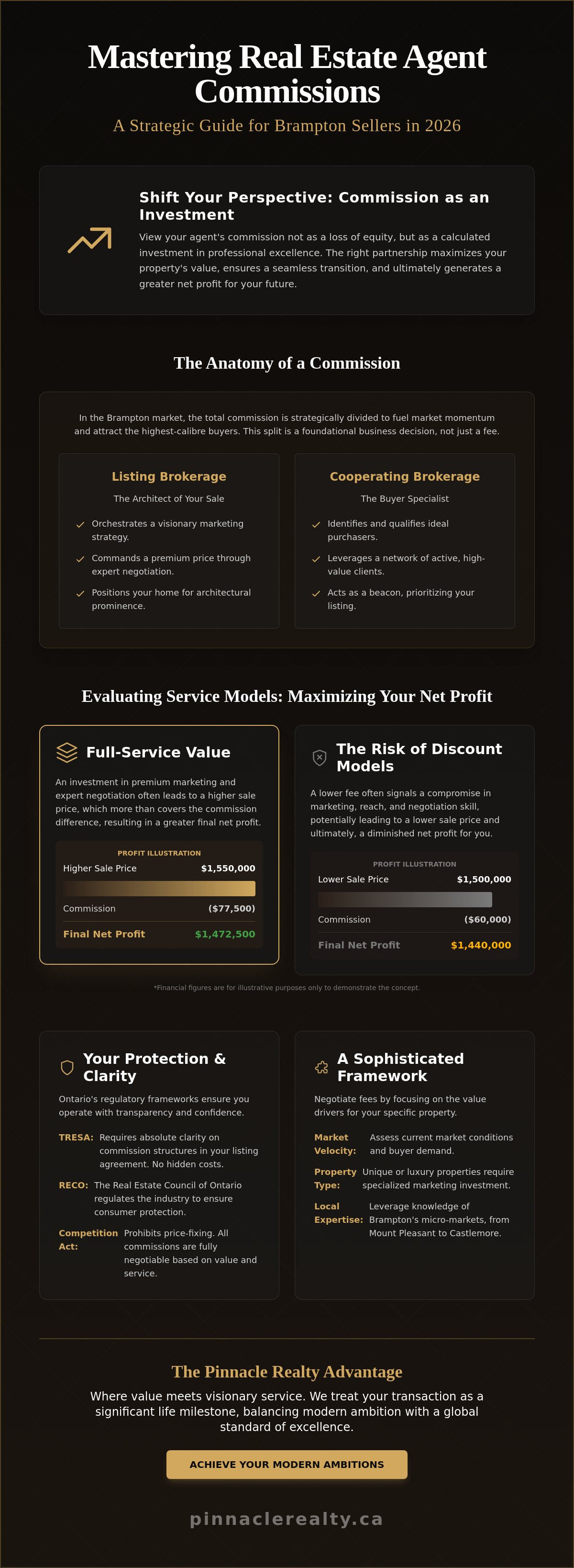 Real estate agent commissions Brampton