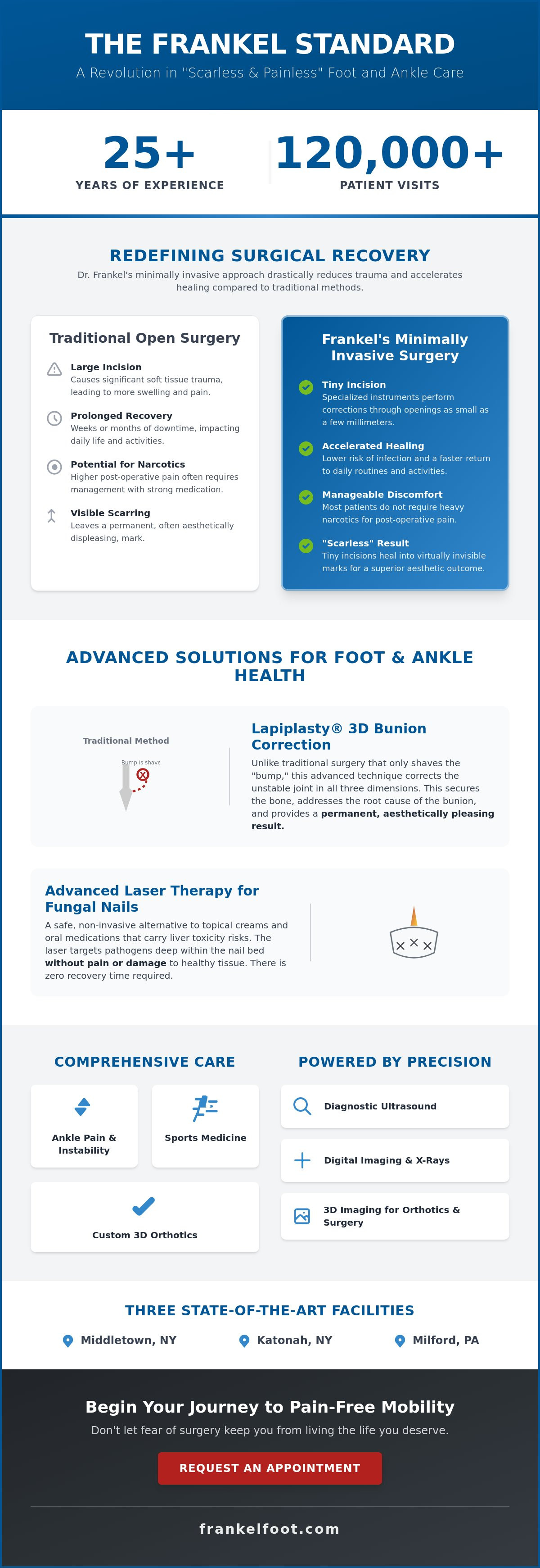 Complete guide to Frankel Foot & Ankle Center