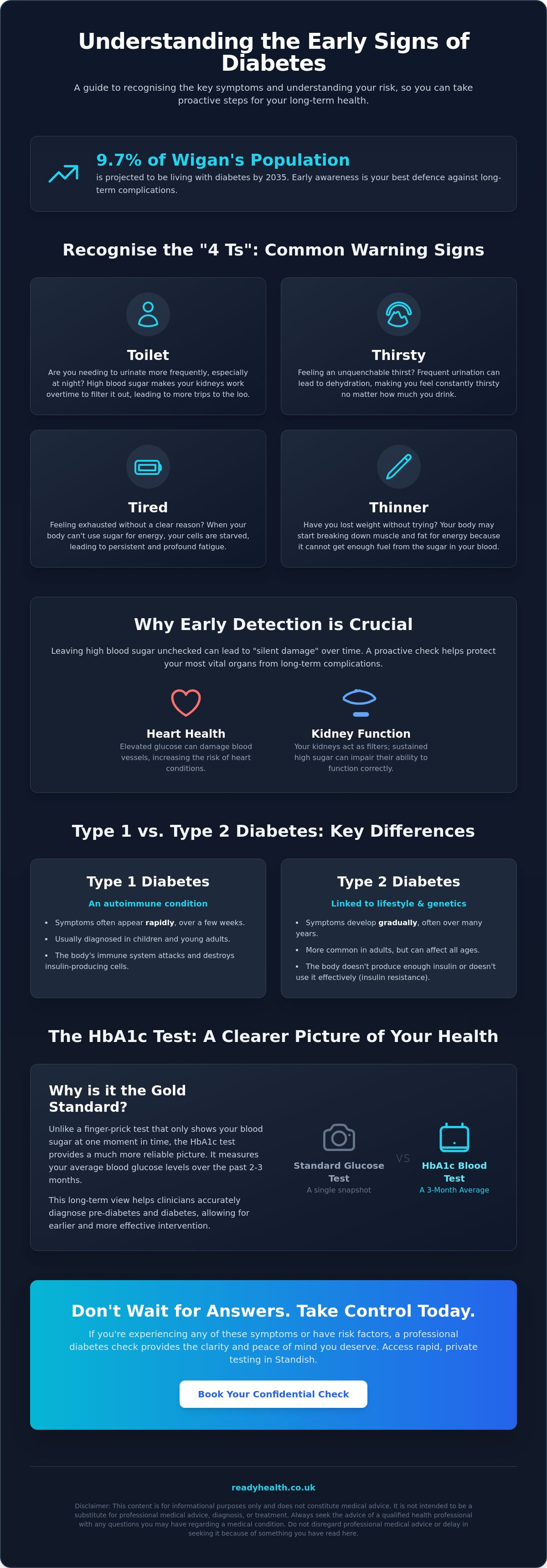 Signs of diabetes check Wigan