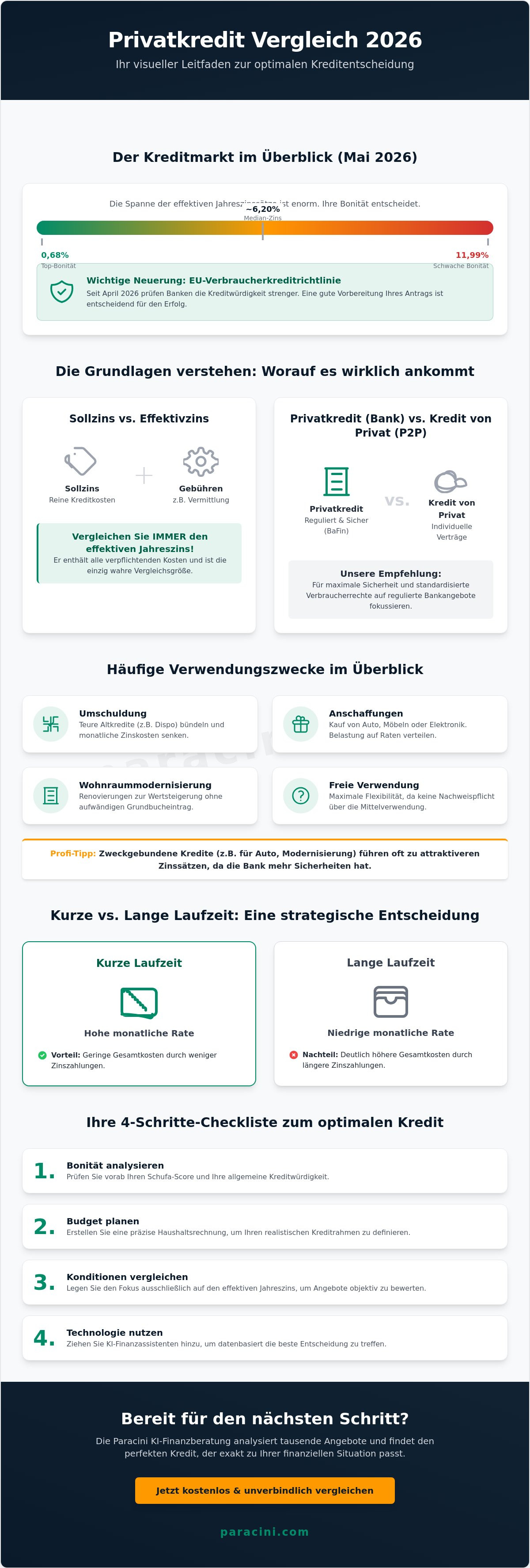 Privatkredit vergleich