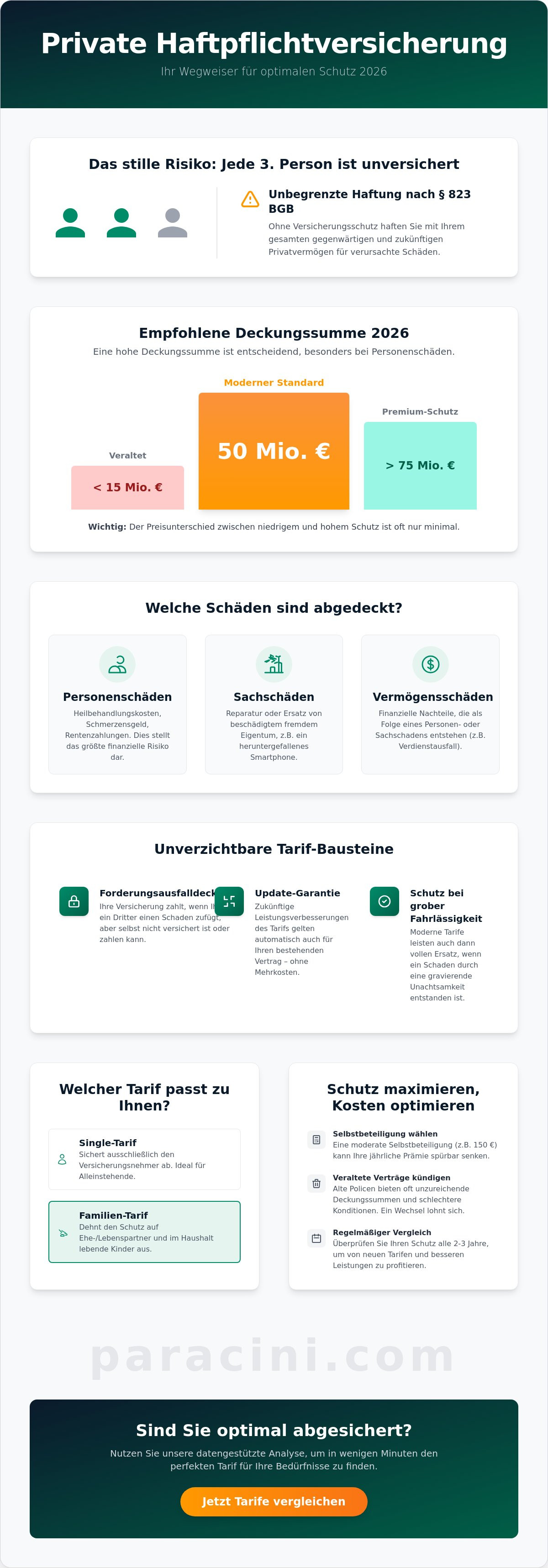 Haftpflichtversicherung Vergleich