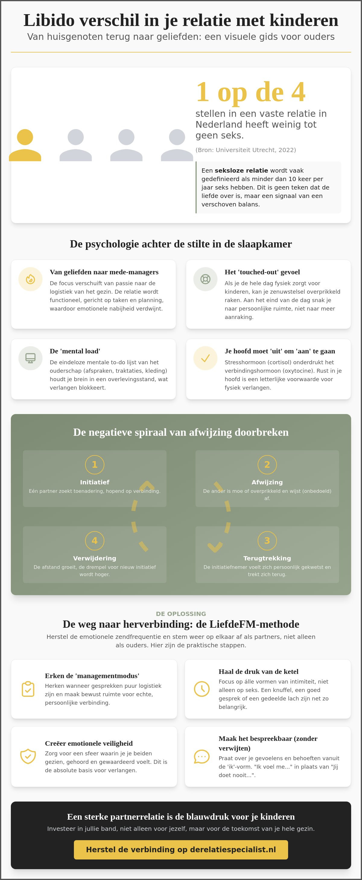 Libido verschil relatie met kinderen