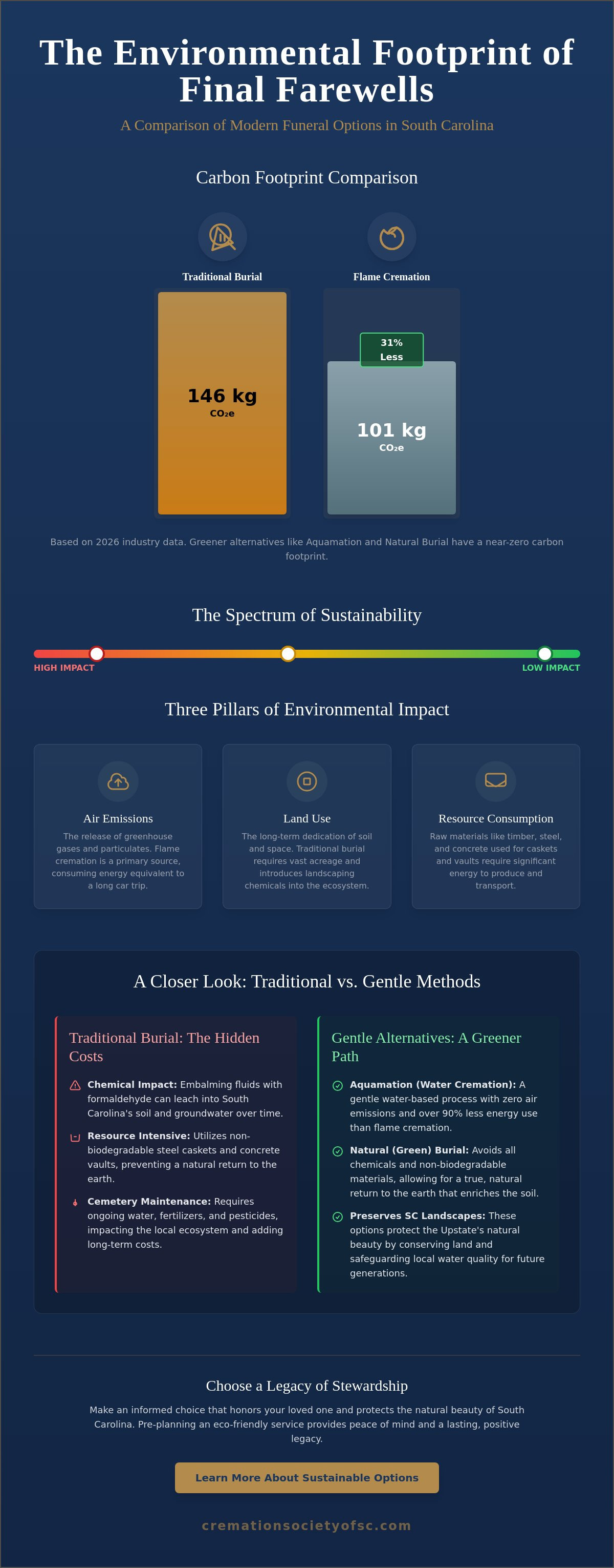 Environmental impact of cremation vs burial